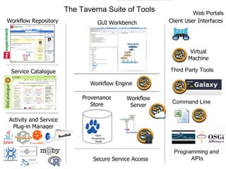 The Taverna Suite of Tools                 Web Portals
Workflow Repository                GUI Workbench        Client User Interfaces




                                                                Virtual
                                                               Machine

 Service Catalogue                                      Third Party Tools

                              Workflow Engine

                            Provenance      Workflow
                               Store                     Command Line
                                             Server

Activity and Service
 Plug-in Manager
                                  Open
                               Provenance
                                  Model



                                                          Programming and
                                Secure Service Access           APIs
 
