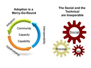Adoption is a   The Social and the
Merry-Go-Round       Technical
                  are Inseparable
 