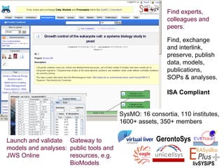 Find experts,
                                                         colleagues and
                                                         peers.

                                                         Find, exchange
                                                         and interlink,
                                                         preserve, publish
                                                         data, models,
                                                         publications,
                                                         SOPs & analyses.

                                                         ISA Compliant


                                        SysMO: 16 consortia, 110 institutes,
                                        1600+ assets, 350+ members


Launch and validate Gateway to                       GerontoSys
models and analyses: public tools and
JWS Online           resources, e.g.
                     BioModels                                    livSYSiPS
 