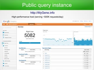 Public query instance
High-performance host (serving ~500K requests/day)
http://MyGene.info
 