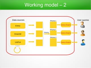 Working model – 2
Entrez
Ensembl
UniProt
Data sources
Merging
Query Engine
User queriesMerging 1
Merging 2
Merging 3
Query...