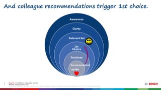 And colleague recommendations trigger 1st choice.
Vertraulich | PT-BI/MKB2-EA; Christina Stingl | 14.03.2017
Allfacebook M...