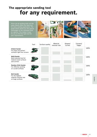 The appropriate sanding tool
              for any requirement.
 Since not all sanding tasks are the
 same, Bosch offers the ideal tool
 for every sanding application. The
 graph below shows you the special
 advantages of the individual tools
 at a glance. This makes it easy
 for you to find the right tool for
 your requirements.




                                                            Material     Shapes/   Corners/
                                 Tool   Surface quality
                                                          removal rate   Curves     Edges

                                                                                              100%
 Orbital Sander
 For large and perfect
 surfaces right into corners


 Multi-Sander                                                                                 100%
 Multi-talented tool for
 medium-sized surfaces
 and corners

 Random Orbit Sander                                                                          100%
 For effective sanding
 on curved surfaces



 Belt Sander
                                                                                              100%
 For the highest
 material removal rate




                                                                                                      Sanders
 on large surfaces




                                                                                                 37
 