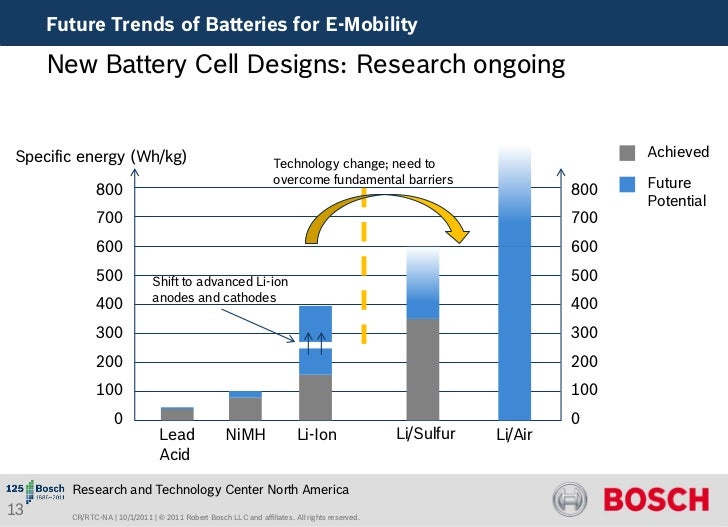 Bosch future trends of batteries