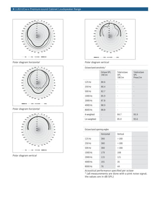 -30
-25
-20
-15
-10
-5
0
5
0 10
20
30
40
50
60
70
80
90
100
110
120
130
140
150
160
170
180
190
200
210
220
230
240
250
260
270
280
290
300
310
320
330
340
350
125 250 500 1000
Polar diagram horizontal
-30
-25
-20
-15
-10
-5
0
5
0 10
20
30
40
50
60
70
80
90
100
110
120
130
140
150
160
170
180
190
200
210
220
230
240
250
260
270
280
290
300
310
320
330
340
350
1000 2000 4000 8000
Polar diagram horizontal
-30
-25
-20
-15
-10
-5
0
5
0 10
20
30
40
50
60
70
80
90
100
110
120
130
140
150
160
170
180
190
200
210
220
230
240
250
260
270
280
290
300
310
320
330
340
350
125 250 500 1000
Polar diagram vertical
-30
-25
-20
-15
-10
-5
0
5
0 10
20
30
40
50
60
70
80
90
100
110
120
130
140
150
160
170
180
190
200
210
220
230
240
250
260
270
280
290
300
310
320
330
340
350
1000 2000 4000 8000
Polar diagram vertical
Octave band sensitivity *
Octave SPL
1W/1m
Total octave
SPL
1W/1m
Total octave
SPL
Pmax/1m
125 Hz 80.6 - -
250 Hz 80.4 - -
500 Hz 82.7 - -
1000 Hz 85.9 - -
2000 Hz 87.8
4000 Hz 88.9 - -
8000 Hz 88.8 - -
A-weighted - 84.7 95.9
Lin-weighted - 85.0 95.6
Octave band opening angles
Horizontal Vertical
125 Hz 360 > 180
250 Hz 360 > 180
500 Hz 360 > 180
1000 Hz 179 168
2000 Hz 115 121
4000 Hz 101 35
8000 Hz 76 44
Acoustical performance specified per octave
* (all measurements are done with a pink noise signal;
the values are in dB SPL)
3 | LB2‑UCxx‑x Premium‑sound Cabinet Loudspeaker Range
 