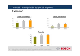Å$YDQFHV 7HFQROyJLFRV HQ HTXLSRV GH GLDJQRVLV´
AA/SEI3 | 16.03.2010 | © Robert Bosch GmbH 2010. Alle Rechte vorbehalten, auch bzgl. jeder Verfügung, Verwertung, Reproduktion,
Bearbeitung, Weitergabe sowie für den Fall von Schutzrechtsanmeldungen.
¿Tiene usted equipo de diagnóstico
electrónico?
72
77
86
0 20 40 60 80 100
1 a 2 empl.
3 a 4 empl.
5 y más
Según el número de empleados
78
60
73
0 20 40 60 80 100
5 y más empl.
De 3 a 4
De 1 a 2
empleados
Taller Multimarca (media: 67%) Taller Multimarca (media: 76%)
 
Avances Tecnológicos en equipos de diagnosis
 