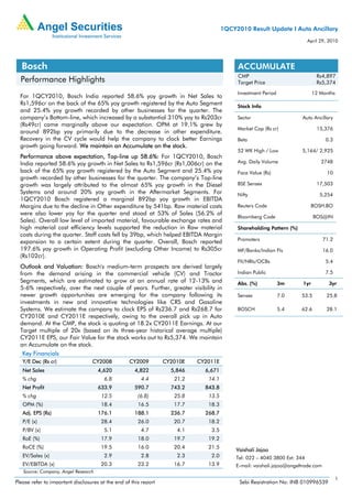1QCY2010 Result Update I Auto Ancillary
                                                                                                                           April 29, 2010




  Bosch                                                                                    ACCUMULATE
                                                                                           CMP                                 Rs4,897
  Performance Highlights                                                                   Target Price                        Rs5,374
                                                                                           Investment Period                 12 Months
  For 1QCY2010, Bosch India reported 58.6% yoy growth in Net Sales to
  Rs1,596cr on the back of the 65% yoy growth registered by the Auto Segment               Stock Info
  and 25.4% yoy growth recorded by other businesses for the quarter. The
  company’s Bottom-line, which increased by a substantial 310% yoy to Rs203cr              Sector                      Auto Ancillary
  (Rs49cr) came marginally above our expectation. OPM at 19.1% grew by
                                                                                           Market Cap (Rs cr)                  15,376
  around 892bp yoy primarily due to the decrease in other expenditure.
  Recovery in the CV cycle would help the company to clock better Earnings                 Beta                                     0.3
  growth going forward. We maintain an Accumulate on the stock.
                                                                                           52 WK High / Low            5,164/ 2,925
  Performance above expectation, Top-line up 58.6%: For 1QCY2010, Bosch
  India reported 58.6% yoy growth in Net Sales to Rs1,596cr (Rs1,006cr) on the             Avg. Daily Volume                     2748
  back of the 65% yoy growth registered by the Auto Segment and 25.4% yoy                  Face Value (Rs)                          10
  growth recorded by other businesses for the quarter. The company’s Top-line
  growth was largely attributed to the almost 65% yoy growth in the Diesel                 BSE Sensex                          17,503
  Systems and around 20% yoy growth in the Aftermarket Segments. For                       Nifty                                5,254
  1QCY2010 Bosch registered a marginal 892bp yoy growth in EBITDA
  Margins due to the decline in Other expenditure by 541bp. Raw material costs             Reuters Code                     BOSH.BO
  were also lower yoy for the quarter and stood at 53% of Sales (56.2% of
                                                                                           Bloomberg Code                     BOS@IN
  Sales). Overall low level of imported material, favourable exchange rates and
  high material cost efficiency levels supported the reduction in Raw material             Shareholding Pattern (%)
  costs during the quarter. Staff costs fell by 39bp, which helped EBITDA Margin
  expansion to a certain extent during the quarter. Overall, Bosch reported                Promoters                               71.2
  197.6% yoy growth in Operating Profit (excluding Other Income) to Rs305cr                MF/Banks/Indian FIs                     16.0
  (Rs102cr).
                                                                                           FII/NRIs/OCBs                            5.4
  Outlook and Valuation: Bosch's medium-term prospects are derived largely
  from the demand arising in the commercial vehicle (CV) and Tractor                       Indian Public                            7.5
  Segments, which are estimated to grow at an annual rate of 12-13% and                    Abs. (%)            3m      1yr           3yr
  5-6% respectively, over the next couple of years. Further, greater visibility in
  newer growth opportunities are emerging for the company following its                    Sensex              7.0     53.5         25.8
  investments in new and innovative technologies like CRS and Gasoline
  Systems. We estimate the company to clock EPS of Rs236.7 and Rs268.7 for                 BOSCH               5.4     62.6         28.1
  CY2010E and CY2011E respectively, owing to the overall pick up in Auto
  demand. At the CMP, the stock is quoting at 18.2x CY2011E Earnings. At our
  Target multiple of 20x (based on its three-year historical average multiple)
  CY2011E EPS, our Fair Value for the stock works out to Rs5,374. We maintain
  an Accumulate on the stock.
   Key Financials
   Y/E Dec (Rs cr)                CY2008           CY2009         CY2010E   CY2011E
   Net Sales                         4,620           4,822          5,846     6,671
   % chg                                6.8             4.4          21.2      14.1
   Net Profit                        633.9           590.7          743.2     843.8
   % chg                              12.5             (6.8)         25.8      13.5
   OPM (%)                            18.4             16.5          17.7      18.3
   Adj. EPS (Rs)                     176.1           188.1          236.7     268.7
   P/E (x)                            28.4             26.0          20.7      18.2
   P/BV (x)                             5.1             4.7           4.1       3.5
   RoE (%)                            17.9             18.0          19.7      19.2
   RoCE (%)                           19.5             16.0          20.4      21.5
                                                                                           Vaishali Jajoo
   EV/Sales (x)                         2.9             2.8           2.3       2.0        Tel: 022 – 4040 3800 Ext: 344
   EV/EBITDA (x)                      20.3             23.2          16.7      13.9        E-mail: vaishali.jajoo@angeltrade.com
   Source: Company, Angel Research
                                                                                                                                          1
Please refer to important disclosures at the end of this report                             Sebi Registration No: INB 010996539
 