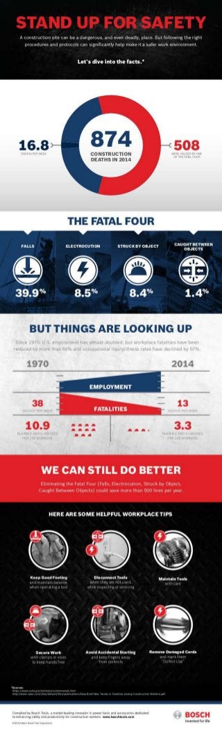 Bosch Tools Jobsite Safety Construction Fatalities Infographic
