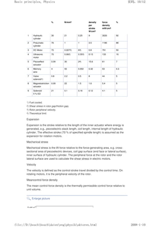 % N/mm2 density
per
stroke
W/cm3
force
density
mW/cm3
%
1 Hydraulic
cylinder
30 21 0.25 9 3020 92
2 Pneumatic
cylinder
76 1 1 3.5 1180 88
3 DC Motor 70 0.0072) 63) 0.8 791 50
4 Ultrasonic
motor
70 0.062) 0.353) 0.13 133 16
5 Piezoeffect
actuator
0.09 30 24) 15.6 61 7
6 Memory
wire
4 50 0.002 0.32 53 0.3
7 Valve
solenoid1)
0.8 2.2 0.5 8 44 5
8 Magnetostriction
actuator
0.09 22 1.5 1.6 5.4 5
9 Solenoid
5 % ED
21 0.1 0.16 0.12 4.1 5
1) Fuel cooled,
2) Shear stress in rotor gap/friction gap,
3) Rotor peripheral velocity,
4) Theoretical limit.
Expansion
Expansion is the stroke relative to the length of the inner actuator where energy is
generated, e.g., piezoelectric-stack length, coil length, internal length of hydraulic
cylinder. The effective stroke (70 % of specified spindle length) is assumed as the
expansion for rotation motors.
Mechanical stress
Mechanical stress is the lift force relative to the force-generating area, e.g. cross-
sectional area of piezoelectric devices, coil gap surface (end face or lateral surface),
inner surface of hydraulic cylinder. The peripheral force at the rotor and the rotor
lateral surface are used to calculate the shear stress in electric motors.
Velocity
The velocity is defined as the control-stroke travel divided by the control time. On
rotating motors, it is the peripheral velocity of the rotor.
Meancontrol-force density
The mean control-force density is the thermally permissible control force relative to
unit volume.
Enlarge picture
义ⷕˈ
%DVLFSULQFLSOHV3KVLFV

ILOH'?ERVFK?ERVFK?GDWHQ?HQJ?SKVLN?DNWRUHQKWPO
 