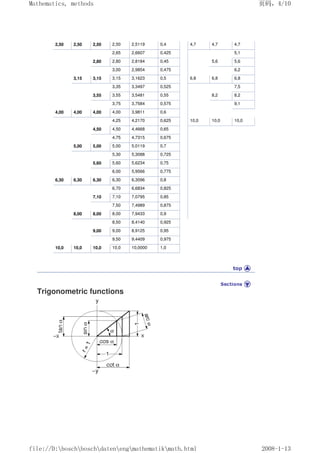 2,50 2,50 2,50 2,50 2,5119 0,4 4,7 4,7 4,7
2,65 2,6607 0,425 5,1
2,80 2,80 2,8184 0,45 5,6 5,6
3,00 2,9854 0,475 6,2
3,15 3,15 3,15 3,1623 0,5 6,8 6,8 6,8
3,35 3,3497 0,525 7,5
3,55 3,55 3,5481 0,55 8,2 8,2
3,75 3,7584 0,575 9,1
4,00 4,00 4,00 4,00 3,9811 0,6
4,25 4,2170 0,625 10,0 10,0 10,0
4,50 4,50 4,4668 0,65
4,75 4,7315 0,675
5,00 5,00 5,00 5,0119 0,7
5,30 5,3088 0,725
5,60 5,60 5,6234 0,75
6,00 5,9566 0,775
6,30 6,30 6,30 6,30 6,3096 0,8
6,70 6,6834 0,825
7,10 7,10 7,0795 0,85
7,50 7,4989 0,875
8,00 8,00 8,00 7,9433 0,9
8,50 8,4140 0,925
9,00 9,00 8,9125 0,95
9,50 9,4409 0,975
10,0 10,0 10,0 10,0 10,0000 1,0
Trigonometric functions
页码，4/10
Mathematics, methods
2008-1-13
file://D:boschboschdatenengmathematikmath.html
 