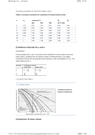 Du and Do as functions of n and P from Tables 1 and 2.
Table 2. Auxiliary constants for evaluation of measurement series
n dn t values for P = Du
Do
90% 95% 99% for P = 95%
2 1.13 6.31 12.7 63.7 0.03 2.24
3 1.69 2.92 4.30 9.92 0.16 1.92
5 2.33 2.13 2.78 4.60 0.35 1.67
10 3.08 1.83 2.26 3.25 0.55 1.45
20 3.74 1.73 2.09 2.86 0.68 1.32
50 – 1.68 2.01 2.68 0.80 1.20
∞ – 1.65 1.96 2.58 1.00 1.00
Confidence intervals for µ and σ
(conclusion)
If only samples with x and s are known and a statement is to be made on the true
mean value µ resulting from an infinite number of measurements, a so-called
confidence interval can be specified which features µ with a probability of PA%. The
same holds true for σ.
t, Do and Du from Table 2.
Enlarge picture
Confidence limits for
fraction of defectives
Comparison of mean values
页码，6/13
Mathematics, methods
2008-1-30
file://D:boschboschdatenengmathematikstati.html
 