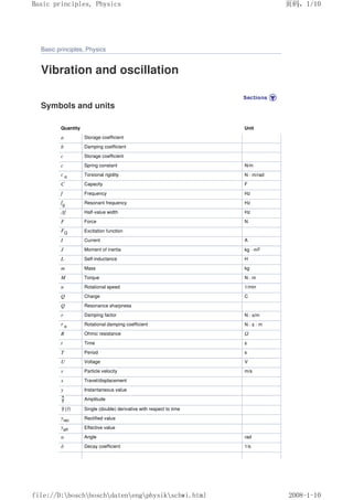 Basic principles, Physics
Vibration and oscillation
Symbols and units
Quantity Unit
a Storage coefficient
b Damping coefficient
c Storage coefficient
c Spring constant N/m
c α Torsional rigidity N · m/rad
C Capacity F
f Frequency Hz
fg Resonant frequency Hz
∆f Half-value width Hz
F Force N
FQ Excitation function
I Current A
J Moment of inertia kg · m2
L Self-inductance H
m Mass kg
M Torque N · m
n Rotational speed 1/min
Q Charge C
Q Resonance sharpness
r Damping factor N · s/m
r α Rotational damping coefficient N · s · m
R Ohmic resistance Ω
t Time s
T Period s
U Voltage V
v Particle velocity m/s
x Travel/displacement
y Instantaneous value
Amplitude
(ÿ) Single (double) derivative with respect to time
yrec Rectified value
yeff Effective value
α Angle rad
δ Decay coefficient 1/s
页码，1/10
Basic principles, Physics
2008-1-10
file://D:boschboschdatenengphysikschwi.html
 