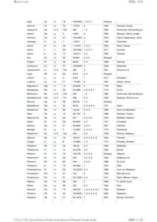 Gold Au m 79 196.9665 1; 3; 5; 7 Antiquity
Hafnium Hf m 72 178.49 4 1923 Hevesey, Coster
Hassium 2) Hs m 3) 108 265 – 4) 1984 Armbruster, Münzenberg et al
Helium He g 2 4.003 0 1895 Ramsay, Cleve, Langlet
Holmium Ho m 67 164.9303 3 1878 Cleve, Delafontaine, Soret
Hydrogen H g 1 1.0079 1 1766 Cavendish
Indium In m 49 114.818 1; 2; 3 1863 Reich, Richter
Iodine I n 53 126.9045 1; 3; 5; 7 1811 Courtois
Iridium Ir m 77 192.217 3; 4 1803 Tennant
Iron Fe m 26 55.845 2; 3; 6 Antiquity
Krypton Kr g 36 83.80 0; 2 1898 Ramsay
Lanthanum La m 57 138.9055 3 1839 Mosander
Lawrencium2) Lr m 3) 103 262 3 1961 Ghiorso et al
Lead Pb m 82 207.2 2; 4 Antiquity
Lithium Li m 3 6.941 1 1817 Arfvedson
Lutetium Lu m 71 174.967 3 1907 Urbain, James
Magnesium Mg m 12 24.3050 2 1755 Black
Manganese Mn m 25 54.9380 2; 3; 4; 6; 7 1774 Grahn
Meitnerium Mt m 3) 109 266 – 4) 1982 Armbruster, Münzenberg et al
Mendelevium2) Md m 3) 101 258 2; 3 1955 Seaborg, Ghiorso et al
Mercury Hg m 80 200.59 1; 2 Antiquity
Molybdenum Mo m 42 95.94 2; 3; 4; 5; 6 1781 Hjelm
Neodymium Nd m 60 144.24 2; 3; 4 1885 Auer von Welsbach
Neon Ne g 10 20.1797 0 1898 Ramsay, Travers
Neptunium2) Np m 93 237 3; 4; 5; 6 1940 McMillan, Abelson
Nickel Ni m 28 58.6934 2; 3 1751 Cronstedt
Niobium Nb m 41 92.9064 3; 4; 5 1801 Hatchett
Nitrogen N g 7 14.0067 2; 3; 4; 5 1772 Rutherford
Nobelium2) No m 3) 102 259 2; 3 1958 Ghiorso, Seaborg
Osmium Os m 76 190.23 2; 3; 4; 5; 7; 8 1803 Tennant
Oxygen O g 8 15.9994 1; 2 1774 Priestley, Scheele
Palladium Pd m 46 106.42 2; 4 1803 Wollaston
Phosphorus P n 15 30.9738 3; 5 1669 Brandt
Platinum Pt m 78 195.078 2; 4; 5; 6 Antiquity (Mayas)
Plutonium2) Pu m 94 244 3; 4; 5; 6 1940 Seaborg et al
Polonium Po m 84 209 2; 4; 6 1898 M. Curie
Potassium K m 19 39.0983 1 1807 Davy
Praseodymium Pr m 59 140.9076 3; 4 1885 Auer von Welsbach
Promethium Pm m 61 145 3 1945 Marinsky et al
Protactinium Pa m 91 231.0359 4; 5 1917 Hahn, Meitner, Fajans
Radium Ra m 88 226 2 1898 P. and M. Curie
Radon Rn g 86 222 0; 2 1900 Dorn
Rhenium Re m 75 186.207 1; 2; 3; 4; 5; 6; 7 1925 Noddack
Rhodium Rh m 45 102.9055 1; 2; 3; 4; 5; 6 1803 Wollaston
Rubidium Rb m 37 85, 4678 1 1861 Bunsen, Kirchhoff
页码，2/4
Materials
2008-1-13
file://D:boschboschdatenengstoffkundechem.html
 
