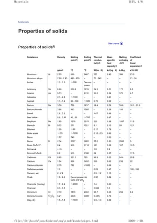 Materials
Properties of solids
Properties of solids8)
Substance Density Melting
point1)
Boiling
point1)
Thermal
conduc-
tivity2)
Mean
specific
heat
capacity3)
Melting
enthalpy
∆H4)
Coefficient
of
linear
expansion3)
g/cm3 °C °C W/(m · K) kJ/(kg · K) kJ/kg x10–6/K
Aluminum Al 2.70 660 2467 237 0.90 395 23.0
Aluminum alloys 2.60...2.85 480...655 – 70...240 – – 21...24
Amber 1.0...1.1 ≈300 Decom-
poses
– – – –
Antimony Sb 6.69 630.8 1635 24.3 0.21 172 8.5
Arsenic As 5.73 – 6135) 50.0 0.34 370 4.7
Asbestos 2.1...2.8 ≈1300 – – 0.81 – –
Asphalt 1.1...1.4 80...100 ≈300 0.70 0.92 – –
Barium Ba 3.50 729 1637 18.4 0.28 55.8 18.1...21.0
Barium chloride 3.86 963 1560 – 0.38 108 –
Basalt 2.6...3.3 – – 1.67 0.86 – –
Beef tallow 0.9...0.97 40...50 ≈350 – 0.87 – –
Beryllium Be 1.85 1278 2970 200 1.88 1087 11.5
Bismuth Bi 9.75 271 1551 8.1 0.13 59 12.1
Bitumen 1.05 ≈90 – 0.17 1.78 – –
Boiler scale ≈2,5 ≈1200 – 0.12...2.3 0.80 – –
Borax 1.72 740 – – 1.00 – –
Boron B 2.34 2027 3802 27.0 1.30 2053 5
Brass CuZn37 8.4 900 1110 113 0.38 167 18.5
Brickwork 1.9 – – 1.0 0.9 – –
Bronze CuSn 6 8.8 910 2300 64 0.37 – 17.5
Cadmium Cd 8.65 321.1 765 96.8 0.23 54.4 29.8
Calcium Ca 1.54 839 1492 200 0.62 233 22
Calcium chloride 2.15 782 1600 – 0.69 – –
Cellulose acetate 1.3 – – 0.26 1.47 – 100...160
Cement, set 2...2.2 – – 0.9...1.2 1.13 – –
Chalk 1.8...2.6 Decomposes into
CaO and CO2
0.92 0.84 – –
Chamotte (fireclay) 1.7...2.4 ≈2000 – 1.4 0.80 – –
Charcoal 0.3...0.5 – – 0.084 1.0 – –
Chromium Cr 7.19 1875 2482 93.7 0.45 294 6.2
Chromium oxide Cr2
O3 5.21 2435 4000 0.426) 0.75 – –
Clay, dry 1.5...1.8 ≈1600 – 0.9...1.3 0.88 – –
页码，1/8
Materials
2008-1-30
file://D:boschboschdatenengstoffkundeeigen.html
 