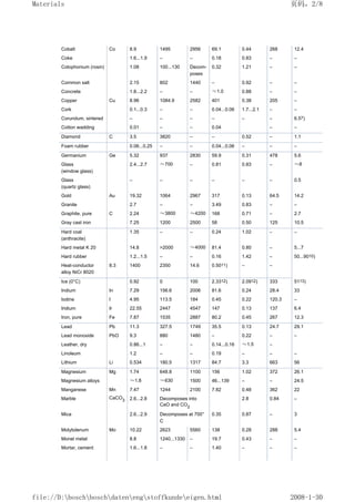 Cobalt Co 8.9 1495 2956 69.1 0.44 268 12.4
Coke 1.6...1.9 – – 0.18 0.83 – –
Colophonium (rosin) 1.08 100...130 Decom-
poses
0.32 1.21 – –
Common salt 2.15 802 1440 – 0.92 – –
Concrete 1.8...2.2 – – ≈1.0 0.88 – –
Copper Cu 8.96 1084.9 2582 401 0.38 205 –
Cork 0.1...0.3 – – 0.04...0.06 1.7...2.1 – –
Corundum, sintered – – – – – – 6.57)
Cotton wadding 0.01 – – 0.04 – –
Diamond C 3.5 3820 – – 0.52 – 1.1
Foam rubber 0.06...0.25 – – 0.04...0.06 – – –
Germanium Ge 5.32 937 2830 59.9 0.31 478 5.6
Glass
(window glass)
2.4...2.7 ≈700 – 0.81 0.83 – ≈8
Glass
(quartz glass)
– – – – – – 0.5
Gold Au 19.32 1064 2967 317 0.13 64.5 14.2
Granite 2.7 – – 3.49 0.83 – –
Graphite, pure C 2.24 ≈3800 ≈4200 168 0.71 – 2.7
Gray cast iron 7.25 1200 2500 58 0.50 125 10.5
Hard coal
(anthracite)
1.35 – – 0.24 1.02 – –
Hard metal K 20 14.8 2000 ≈4000 81.4 0.80 – 5...7
Hard rubber 1.2...1.5 – – 0.16 1.42 – 50...9010)
Heat-conductor
alloy NiCr 8020
8.3 1400 2350 14.6 0.5011) – –
Ice (0°C) 0.92 0 100 2.3312) 2.0912) 333 5113)
Indium In 7.29 156.6 2006 81.6 0.24 28.4 33
Iodine I 4.95 113.5 184 0.45 0.22 120.3 –
Iridium Ir 22.55 2447 4547 147 0.13 137 6.4
Iron, pure Fe 7.87 1535 2887 80.2 0.45 267 12.3
Lead Pb 11.3 327.5 1749 35.5 0.13 24.7 29.1
Lead monoxide PbO 9.3 880 1480 – 0.22 – –
Leather, dry 0.86...1 – – 0.14...0.16 ≈1.5 –
Linoleum 1.2 – – 0.19 – – –
Lithium Li 0.534 180.5 1317 84.7 3.3 663 56
Magnesium Mg 1.74 648.8 1100 156 1.02 372 26.1
Magnesium alloys ≈1.8 ≈630 1500 46...139 – – 24.5
Manganese Mn 7.47 1244 2100 7.82 0.48 362 22
Marble CaCO3 2.6...2.8 Decomposes into
CaO and CO2
2.8 0.84 –
Mica 2.6...2.9 Decomposes at 700°
C
0.35 0.87 – 3
Molybdenum Mo 10.22 2623 5560 138 0.28 288 5.4
Monel metal 8.8 1240...1330 – 19.7 0.43 – –
Mortar, cement 1.6...1.8 – – 1.40 – – –
页码，2/8
Materials
2008-1-30
file://D:boschboschdatenengstoffkundeeigen.html
 