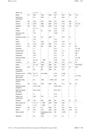 Mortar, lime 1.6...1.8 – – 0.87 – – –
Nickel Ni 8.90 1455 2782 90.7 0.46 300 13.3
Nickel silver
CuNi12Zn24
8.7 1020 – 48 0.40 – 18
Niobium Nb 8.58 2477 4540 53.7 0.26 293 7.1
Osmium Os 22.57 3045 5027 87.6 0.13 154 4.3...6.8
Palladium Pd 12.0 1554 2927 71.8 0.24 162 11.2
Paper 0.7...1.2 – – 0.14 1.34 – –
Paraffin 0.9 52 300 0.26 3.27 – –
Peat dust (mull),
air-dried
0.19 – – 0.081 – – –
Phosphorus (white) P 1.82 44.1 280.4 – 0.79 20 –
Pitch 1.25 – – 0.13 – – –
Plaster 2.3 1200 – 0.45 1.09 – –
Platinum Pt 21.45 1769 3827 71.6 0.13 101 9
Plutonium Pu 19.8 640 3454 6.7 0.14 11 55
Polyamide 1.1 – – 0.31 – – 70...150
Polycarbonate 1.2 – – 0.20 1.17 – 60...70
Polyethylene 0.94 – – 0.41 2.1 – 200
Polystyrene 1.05 – – 0.17 1.3 – 70
Polyvinyl chloride 1.4 – – 0.16 – – 70...150
Porcelain 2.3...2.5 ≈ 1600 – 1.63) 1.23) – 4...5
Potassium K 0.86 63.65 754 102.4 0.74 61.4 83
Quartz 2.1...2.5 1480 2230 9.9 0.80 815)/14.616)
Radium Ra 5 700 1630 18.6 0.12 32 20.2
Red bronze
CuSn5ZnPb
8.8 950 2300 38 0.67 – –
Red lead, minium Pb3
O4 8.6...9.1 Forms PbO 0.70 0.092 – –
Resin bonded
fabric, paper
1.3...1.4 – – 0.23 1.47 – 10...2510)
Resistance alloy
CuNi 44
8.9 1280 ≈ 2400 22.6 0.41 – 15.2
Rhenium Re 21.02 3160 5762 150 0.14 178 8.4
Rigid foam plastic,
air-filled17)
0.015...0.06 – – 0.036...0.06 – – –
Rigid foam plastic,
freon-filled
0.015...0.06 – – 0.02...0.03 – – –
Roofing felt 1.1 – – 0.19 – – –
Rubber, raw
(caoutchouc)
0.92 125 – 0.15 – – –
Rubidium Rb 1.53 38.9 688 58 0.33 26 90
Sand, quartz, dry 1.5...1.7 ≈1500 2230 0.58 0.80 – –
Sandstone 2...2.5 ≈1500 – 2.3 0.71 – –
Selenium Se 4.8 217 684.9 2.0 0.34 64.6 37
Silicon Si 2.33 1410 2480 148 0.68 1410 4.2
Silicon carbide 2.4 Decomposes above
3000°C
99) 1.059) – 4.0
Sillimanite 2.4 1820 – 1.51 1.0 – –
页码，3/8
Materials
2008-1-30
file://D:boschboschdatenengstoffkundeeigen.html
 