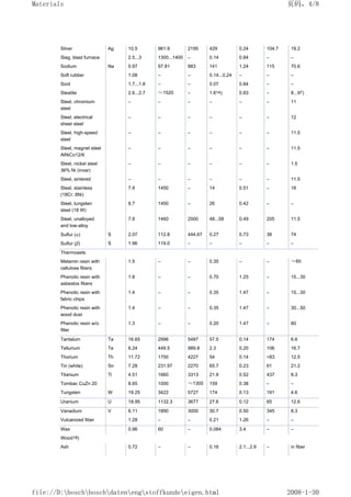 Silver Ag 10.5 961.9 2195 429 0.24 104.7 19.2
Slag, blast furnace 2.5...3 1300...1400 – 0.14 0.84 – –
Sodium Na 0.97 97.81 883 141 1.24 115 70.6
Soft rubber 1.08 – – 0.14...0.24 – – –
Soot 1.7...1.8 – – 0.07 0.84 – –
Steatite 2.6...2.7 ≈1520 – 1.614) 0.83 – 8...97)
Steel, chromium
steel
– – – – – – 11
Steel, electrical
sheet steel
– – – – – – 12
Steel, high-speed
steel
– – – – – – 11.5
Steel, magnet steel
AlNiCo12/6
– – – – – – 11.5
Steel, nickel steel
36% Ni (invar)
– – – – – – 1.5
Steel, sintered – – – – – – 11.5
Steel, stainless
(18Cr, 8Ni)
7.9 1450 – 14 0.51 – 16
Steel, tungsten
steel (18 W)
8.7 1450 – 26 0.42 – –
Steel, unalloyed
and low-alloy
7.9 1460 2500 48...58 0.49 205 11.5
Sulfur (α) S 2.07 112.8 444.67 0.27 0.73 38 74
Sulfur (β) S 1.96 119.0 – – – – –
Thermosets
Melamin resin with
cellulose fibers
1.5 – – 0.35 – – ≈60
Phenolic resin with
asbestos fibers
1.8 – – 0.70 1.25 – 15...30
Phenolic resin with
fabric chips
1.4 – – 0.35 1.47 – 15...30
Phenolic resin with
wood dust
1.4 – – 0.35 1.47 – 30...50
Phenolic resin w/o
filler
1.3 – – 0.20 1.47 – 80
Tantalum Ta 16.65 2996 5487 57.5 0.14 174 6.6
Tellurium Te 6.24 449.5 989.8 2.3 0.20 106 16.7
Thorium Th 11.72 1750 4227 54 0.14 83 12.5
Tin (white) Sn 7.28 231.97 2270 65.7 0.23 61 21.2
Titanium Ti 4.51 1660 3313 21.9 0.52 437 8.3
Tombac CuZn 20 8.65 1000 ≈1300 159 0.38 – –
Tungsten W 19.25 3422 5727 174 0.13 191 4.6
Uranium U 18.95 1132.3 3677 27.6 0.12 65 12.6
Vanadium V 6.11 1890 3000 30.7 0.50 345 8.3
Vulcanized fiber 1.28 – – 0.21 1.26 – –
Wax 0.96 60 – 0.084 3.4 – –
Wood18)
Ash 0.72 – – 0.16 2.1...2.9 – in fiber
页码，4/8
Materials
2008-1-30
file://D:boschboschdatenengstoffkundeeigen.html
 