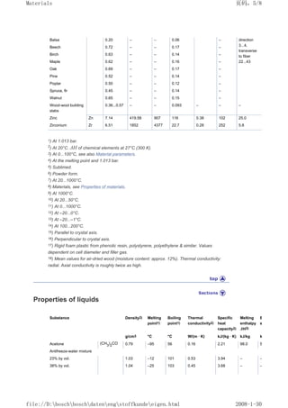 Balsa 0.20 – – 0.06 – direction
3...4,
transverse
to fiber
22...43
Beech 0.72 – – 0.17 –
Birch 0.63 – – 0.14 –
Maple 0.62 – – 0.16 –
Oak 0.69 – – 0.17 –
Pine 0.52 – – 0.14 –
Poplar 0.50 – – 0.12 –
Spruce, fir 0.45 – – 0.14 –
Walnut 0.65 – – 0.15 –
Wood-wool building
slabs
0.36...0.57 – – 0.093 – – –
Zinc Zn 7.14 419.58 907 116 0.38 102 25.0
Zirconium Zr 6.51 1852 4377 22.7 0.28 252 5.8
1) At 1.013 bar.
2
) At 20°C. ∆H of chemical elements at 27°C (300 K).
3) At 0...100°C, see also Material parameters.
4) At the melting point and 1.013 bar.
5) Sublimed.
6) Powder form.
7) At 20...1000°C.
8) Materials, see Properties of materials.
9) At 1000°C.
10) At 20...50°C.
11) At 0...1000°C.
12) At –20...0°C.
13) At –20...–1°C.
14) At 100...200°C.
15) Parallel to crystal axis.
16) Perpendicular to crystal axis.
17) Rigid foam plastic from phenolic resin, polystyrene, polyethylene  similar. Values
dependent on cell diameter and filler gas.
18) Mean values for air-dried wood (moisture content: approx. 12%). Thermal conductivity:
radial. Axial conductivity is roughly twice as high.
Properties of liquids
Substance Density2) Melting
point1)
Boiling
point1)
Thermal
conductivity2)
Specific
heat
capacity2)
Melting
enthalpy
∆H3)
E
e
g/cm3 °C °C W/(m · K) kJ/(kg · K) kJ/kg k
Acetone (CH3
)2
CO 0.79 –95 56 0.16 2.21 98.0 5
Antifreeze-water mixture
23% by vol. 1.03 –12 101 0.53 3.94 – –
38% by vol. 1.04 –25 103 0.45 3.68 – –
页码，5/8
Materials
2008-1-30
file://D:boschboschdatenengstoffkundeeigen.html
 