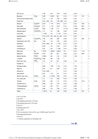 54% by vol. 1.06 –46 105 0.40 3.43 – –
Benzene C6
H6 0.88 +5.56) 80 0.15 1.70 127 3
Common-salt solution 20% 1.15 –18 109 0.58 3.43 – –
Diesel fuel 0.81...0.85 –30 150...360 0.15 2.05 – –
Ethanol C2
H5
OH 0.79 –117 78.5 0.17 2.43 109 9
Ethyl ether (C2
H5
)2
O 0.71 –116 34.5 0.13 2.28 98.1 3
Ethyl dichloride C2
H5
Cl 0.90 –136 12 0.115) 1.545) 69.0 4
Ethylene glycol C2
H4
(OH)2 1.11 –12 198 0.25 2.40 – –
Fuel oil EL ≈0.83 –10  175 0.14 2.07 – –
Gasoline/petrol 0.72...0.75 –50...–30 25...210 0.13 2.02 – –
Glycerin C3
H5
(OH)3 1.26 +20 290 0.29 2.37 200 8
Hydrochloric acid 10% HCl 1.05 –14 102 0.50 3.14 – –
Kerosene 0.76...0.86 –70  150 0.13 2.16 – –
Linseed oil 0.93 –15 316 0.17 1.88 – –
Lubricating oil 0.91 –20  300 0.13 2.09 – –
Mercury8) Hg 13.55 –38.84 356.6 10 0.14 11.6 2
Methanol CH3
OH 0.79 –98 65 0.20 2.51 99.2 1
Methyl chloride CH3
Cl 0.997) –92 –24 0.16 1.38 – 4
m-xylene C6
H4
(CH3
)2 0.86 –48 139 – – – 3
Nitric acid, conc. HNO3 1.51 –41 84 0.26 1.72 – –
Paraffin oil – – – – – – –
Petroleum ether 0.66 –160  40 0.14 1.76 – –
Rape oil 0.91 ± 0 300 0.17 1.97 – –
Silicone oil 0.76...0.98 – – 0.13 1.09 – –
Spirit 95%9) 0.81 –114 78 0.17 2.43 – –
Sulfuric acid, conc. H2
SO4 1.83 +10.56) 338 0.47 1.42 – –
Tar, coke oven 1.2 –15 300 0.19 1.56 – –
Toluene C7
H8 0.87 –93 111 0.14 1.67 74.4 3
Transformer oil 0.88 –30 170 0.13 1.88 – –
Trichloroethylene C2
HCl3 1.46 –85 87 0.12 0.93 – 2
Turpentine oil 0.86 –10 160 0.11 1.80 – 2
Water 1.0010) ±0 100 0.60 4.18 332 2
1) At 1.013 bar.
2) At 20°C.
3) At melting point and 1.013 bar.
4) At boiling point and 1.013 bar.
5) At 0°C.
6) Setting point 0°C.
7) At –24°C.
8) For conversion of torr to Pa, use 13.5951 g/cm3 (at 0°C).
9) Denaturated ethanol.
10) At 4°C.
11) Volume expansion on freezing: 9%.
页码，6/8
Materials
2008-1-30
file://D:boschboschdatenengstoffkundeeigen.html
 