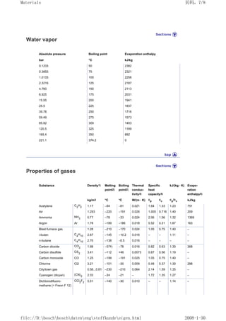 Water vapor
Absolute pressure Boiling point Evaporation enthalpy
bar °C kJ/kg
0.1233 50 2382
0.3855 75 2321
1.0133 100 2256
2.3216 125 2187
4.760 150 2113
8.925 175 2031
15.55 200 1941
25.5 225 1837
39.78 250 1716
59.49 275 1573
85.92 300 1403
120.5 325 1189
165.4 350 892
221.1 374.2 0
Properties of gases
Substance Density1) Melting
point2)
Boiling
point2)
Thermal
conduc-
tivity3)
Specific
heat
capacity3)
kJ/(kg · K) Evapo-
ration
enthalpy2)
kg/m3 °C °C W/(m · K) cp
cv
cp
/cv kJ/kg
Acetylene C2
H2 1.17 –84 –81 0.021 1.64 1.33 1.23 751
Air 1.293 –220 –191 0.026 1.005 0.716 1.40 209
Ammonia NH3 0.77 –78 –33 0.024 2.06 1.56 1.32 1369
Argon Ar 1.78 –189 –186 0.018 0.52 0.31 1.67 163
Blast-furnace gas 1.28 –210 –170 0.024 1.05 0.75 1.40 –
i-butan C4
H10 2.67 –145 –10.2 0.016 – – 1.11 –
n-butane C4
H10 2.70 –138 –0.5 0.016 – – – –
Carbon dioxide CO2 1.98 –574) –78 0.016 0.82 0.63 1.30 368
Carbon disulfide CS2 3.41 –112 +46 0.0073 0.67 0.56 1.19 –
Carbon monoxide CO 1.25 –199 –191 0.025 1.05 0.75 1.40 –
Chlorine Cl2 3.21 –101 –35 0.009 0.48 0.37 1.30 288
City/town gas 0.56...0.61 –230 –210 0.064 2.14 1.59 1.35 –
Cyanogen (dicyan) (CN)2 2.33 –34 –21 – 1.72 1.35 1.27 –
Dichlorodifluoro-
methane (= Freon F 12)
CCl2
F2 5.51 –140 –30 0.010 – – 1.14 –
页码，7/8
Materials
2008-1-30
file://D:boschboschdatenengstoffkundeeigen.html
 