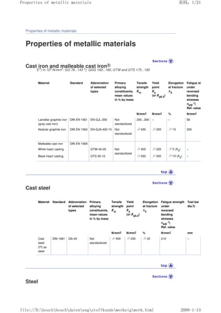 Properties of metallic materials
Properties of metallic materials
Cast iron and malleable cast iron3)
E4) in 103 N/mm2: GG 78...143 5); GGG 160...180; GTW and GTS 175...195
Material Standard Abbreviation
of selected
types
Primary
alloying
constituents,
mean values
in % by mass
Tensile
strength
Rm
Yield
point
Re
(or Rp0.2)
Elongation
at fracture
A5
Fatigue strength
under
reversed
bending
stresses
σbW
1)
Ref. value
N/mm2 N/mm2 % N/mm2
Lamellar graphite iron
(gray cast iron)
DIN EN 1561 EN-GJL-200 Not
standardized
200...300 – – 90
Nodular graphite iron DIN EN 1563 EN-GJS-400-15 Not
standardized
≥400 ≥250 ≥15 200
Malleable cast iron DIN EN 1569
White-heart casting GTW-40-05 Not
standardized
≥400 ≥220 ≥5 (A3
) –
Black-heart casting GTS-35-10 ≥350 ≥200 ≥10 (A3
) –
Cast steel
Material Standard Abbreviation
of selected
types
Primary
alloying
constituents,
mean values
in % by mass
Tensile
strength
Rm
Yield
point
Re
(or Rp0.2)
Elongation
at fracture
A5
Fatigue strength
under
reversed
bending
stresses
σbW
1)
Ref. value
Test bar
dia.2)
N/mm2 N/mm2 % N/mm2 mm
Cast
steel
E4) as
steel
DIN 1681 GS-45 Not
standardized
≥450 ≥230 ≥22 210 –
Steel
页码，1/21
Properties of metallic materials
2008-1-13
file://D:boschboschdatenengstoffkundewerkeigwerk.html
 