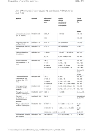 E4) in 103 N/mm2: unalloyed and low-alloy steel 212, austenitic steels ≥190, high-alloy tool
steels ≤230
Material Standard Abbreviation
of selected
types
Primary
alloying
constituents,
mean values
in % by mass
Tensile
strength
Rm
N/mm2
Untreated structural steel
(dia. 16...40 mm)
DIN EN 10 025 S 235 JR ≤0.19 C 340...510
E 360 670...830
Cold-rolled strip of soft
unalloyed steels
DIN EN 10 139 DC 05 LC Not standardized 270...330
Hot-galvanized strip and
sheet
DIN EN 10 142 DX 53 D Not standardized ≤380
Free-cutting steel (dia.
16 ... 40 mm)
DIN EN 10 087 11 SMn30 ≤0.14 C; 1.1 Mn; 0.30 S 380...570
35 S 20 0.35 C; 0.9 Mn; 0.20 S 520...680
Heat-treatable steel,
heat-treated (dia. ≤16
mm)
DIN EN 10 083 C 45 E 0.45 C 700...850
34 Cr 4 0.34 C; 1.1 Cr 900...1100
42 CrMo 4 0.42 C; 1 Cr; 0.2 Mo 1100...1300
30 CrNiMo 8 0.3 C; 2 Cr; 0.4 Mo; 2 Ni 1250...1450
Hardness HV (ref.
value)
Surface
Case-hardened steel,
case-hardened and
tempered (dia. ≤11
mm)
DIN EN 10 084 C 15 E 0.15 C; 700...850
16 MnCr 5 0.16 C; 1 Cr 700...850
17 CrNi 6-6 0.17 C; 1.5 Cr; 1.5 Ni 700...850
18 CrNiMo 7-6 0.18 C; 1.6 Cr; 1.5 Ni; 0.3 Mo 700...850
Nitriding steel, heat-
treated and nitration-
hardened
DIN EN 10 085 31 CrMoV 9 0.31 C; 2.5 Cr; 0.2 Mo; 0.15 V 700...850
34 CrAlMo 5 0.34 C; 1.0 Al; 1.15 Cr; 0.2 Mo 850...1100
Rolling-bearing steel,
hardened and tempered
DIN EN ISO 683-17 100 Cr 6 1 C; 1.5 Cr Hardness 60...64 HRC
Tool steel
Unalloyed cold work
steel, hardened and
tempered
DIN EN ISO 4957 C 80 U 0.8 C Standard hardness
60...64 HRC
Alloyed cold work steel,
hardened and tempered
DIN EN ISO 4957 90 MnCrV 8 0.9 C; 2 Mn; 0.3 Cr; 0.1 V 60...64
HRC
X 153 CrMoV 12 1.53 C; 12 Cr; 0.8 Mo; 0.8 V 60...64
HRC
X 210 Cr 122.1 C; 12 Cr 2.1 C; 12 Cr 60...64 HR
Hot work steel, hardened
and tempered
DIN EN ISO 4957 X 40 CrMoV 5- 1 0.4 C; 5 Cr; 1.3 Mo; 1 V 43...45 HRC
页码，2/21
Properties of metallic materials
2008-1-13
file://D:boschboschdatenengstoffkundewerkeigwerk.html
 