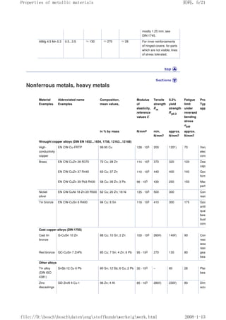 mostly 1.25 mm; see
DIN 1745.
AIMg 4.5 Mn 0.3 0.5...3.5 ≈130 ≈270 ≈28 For inner reinforcements
of hinged covers; for parts
which are not visible; lines
of stress tolerated.
Nonferrous metals, heavy metals
Material
Examples
Abbreviated name
Examples
Composition,
mean values,
Modulus
of
elasticity,
reference
values E
Tensile
strength
Rm
0.2%
yield
strength
Rp0.2
Fatigue
limit
under
reversed
bending
stress
σbW
Properties,
Typical
applications
in % by mass N/mm2 min.
N/mm2
approx.
N/mm2
approx.
N/mm2
Wrought copper alloys (DIN EN 1652...1654, 1758, 12163...12168)
High-
conductivity
copper
EN CW-Cu-FRTP 99.90 Cu 128 · 103 200 1201) 70 Very good
electrical
conductivity
Brass EN CW-CuZn 28 R370 72 Cu; 28 Zn 114 · 103 370 320 120 Deep
capability.
EN CW-CuZn 37 R440 63 Cu; 37 Zn 110 · 103 440 400 140 Good cold
formability.
EN CW-CuZn 39 Pb3 R430 58 Cu; 39 Zn; 3 Pb 96 · 103 430 250 150 Machine
parts.
Nickel
silver
EN CW-CuNi 18 Zn 20 R500 62 Cu; 20 Zn; 18 Ni 135 · 103 500 300 Corrosion
resistant.
Tin bronze EN CW-CuSn 6 R400 94 Cu; 6 Sn 118 · 103 410 300 175 Good
antifriction
qualities;
bearing
bushings,
connectors.
Cast copper alloys (DIN 1705)
Cast tin
bronze
G-CuSn 10 Zn 88 Cu; 10 Sn; 2 Zn 100 · 103 2602) 1402) 90 Corrosion
resistant,
wear
resistant;
gears,
bearings.
Red bronze GC-CuSn 7 ZnPb 85 Cu; 7 Sn; 4 Zn; 6 Pb 95 · 103 270 130 80
Other alloys
Tin alloy
(DIN ISO
4381)
SnSb 12 Cu 6 Pb 80 Sn; 12 Sb; 6 Cu; 2 Pb 30 · 103 – 60 28 Plain
bearings.
Zinc
diecastings
GD-ZnAI 4 Cu 1 96 Zn; 4 AI 85 · 103 2802) 2302) 80 Dimensionally
accurate
页码，5/21
Properties of metallic materials
2008-1-13
file://D:boschboschdatenengstoffkundewerkeigwerk.html
 