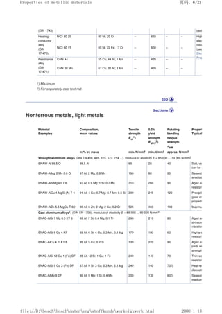 (DIN 1743) castings.
Heating-
conductor
alloy
(DIN
17 470)
NiCr 80 20 80 Ni; 20 Cr – 650 – – High
electrical
resistance
(see
Electrical
Properties
NiCr 60 15 60 Ni; 22 Fe; 17 Cr – 600 – –
Resistance
alloy
(DIN
17 471)
CuNi 44 55 Cu; 44 Ni; 1 Mn – 420 – –
CuNi 30 Mn 67 Cu; 30 Ni; 3 Mn – 400 – –
1) Maximum.
2) For separately cast test rod.
Nonferrous metals, light metals
Material
Examples
Composition,
mean values
Tensile
strength
Rm
1)
0.2%
yield
strength
Rp0.2
2)
Rotating
bending
fatigue
strength
σbW
Properties,
Typical applications
in % by mass min. N/mm2 min.N/mm2 approx. N/mm2
Wrought aluminum alloys (DIN EN 458, 485, 515, 573, 754 ...), modulus of elasticity E = 65 000 ... 73 000 N/mm2
ENAW-Al 99.5 O 99.5 Al 65 20 40 Soft, very good conduc
can be anodized/polish
ENAW-AIMg 2 Mn 0.8 O 97 Al; 2 Mg; 0.8 Mn 190 80 90 Seawater
anodized.
ENAW-AlSiMgMn T 6 97 Al; 0.9 Mg; 1 Si; 0.7 Mn 310 260 90 Aged artificially, seawa
resistant.
ENAW-AlCu 4 MgSi (A) T 4 94 AI; 4 Cu; 0.7 Mg; 0.7 Mn; 0.5 Si 390 245 120 Precipitation
good creep rupture
properties.
ENAW-AlZn 5.5 MgCu T 651 90 AI; 6 Zn; 2 Mg; 2 Cu; 0.2 Cr 525 460 140 Maximum strength.
Cast aluminum alloys1) (DIN EN 1706), modulus of elasticity E = 68 000 ... 80 000 N/mm2
ENAC-AISi 7 Mg 0.3 KT 6 89 Al; 7 Si; 0.4 Mg; 0.1 Ti 290 210 80 Aged artificially; highly
stressed parts with goo
vibration strength.
ENAC-AISi 6 Cu 4 KF 89 AI; 6 Si; 4 Cu; 0.3 Mn; 0.3 Mg 170 100 60 Highly versatile, heat
resistant.
ENAC-AICu 4 Ti KT 6 95 AI; 5 Cu; 0.2 Ti 330 220 90 Aged artificially; simple
parts with maximum
strength and toughness
ENAC-AISi 12 Cu 1 (Fe) DF 88 AI; 12 Si; 1 Cu; 1 Fe 240 140 70 Thin-walled, vibration
resistant parts.
ENAC-AISi 9 Cu 3 (Fe) DF 87 AI; 9 Si; 3 Cu; 0.3 Mn; 0.3 Mg 240 140 702) Heat-resistant; complic
diecastings.
ENAC-AIMg 9 DF 90 AI; 9 Mg; 1 Si; 0.4 Mn 200 130 602) Seawater
medium
页码，6/21
Properties of metallic materials
2008-1-13
file://D:boschboschdatenengstoffkundewerkeigwerk.html
 
