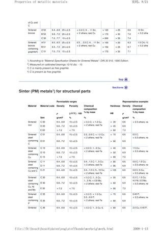 of Cu and
C
Sintered
bronze
A 50 6.4...6.8 25 ±2.5  0.2 C; 9 ... 11 Sn;
 2 others; rest Cu
 120  25 6.6 10 Sn;
 0.2 others; rest Cu
B 50 6.8...7.2 20 ±2.5  170  30 7.0
C 50 7.2...7.7 15 ±2.5  200  35 7.4
Sintered
bronze
containing
graphite4)
A 51 6.0...6.5 25 ±2.5 0.5 ... 2.0 C; 9 ... 11 Sn;
 2 others; rest Cu
 100  20 6.3 1.5 C4); 10 Sn;
 0.2 others; rest Cu
B 51 6.5...7.0 20 ±2.5  150  25 6.7
C 51 7.0...7.5 15 ±2.5  170  30 7.1
1) According to Material Specification Sheets for Sintered Metals: DIN 30 910, 1990 Edition.
2) Measured on calibrated bearings 10/16 dia. · 10.
3) C is mainly present as free graphite.
4) C is present as free graphite.
Sinter (PM) metals1) for structural parts
Permissible ranges Representative examples
Material Material code Density Porosity Chemical
composition
% by mass
Hardness Density Chemical
composition
% by mass
ρ (∆V/V) · 100 HB ρ
Sint g/cm3 % % g/cm3 %
Sintered
iron
C 00 6.4...6.8 15 ±2.5  0.3 C;  1.0 Cu;
 2 others; rest Fe
 35 6.6  0.5 others; rest Fe
D 00 6.8...7.2 10 ±2.5  45 6.9
E 00  7.2  7.5  60 7.3
Sintered
steel
containing
C
C 01 6.4...6.8 15 ±2.5 0.3...0.6 C;  1.0 Cu;
 2 others; rest Fe
 70 6.6 0.5 C;
 0.5 others; rest Fe
D 01 6.8...7.2 10 ±2.5  90 6.9
Sintered
steel
containing
Cu
C 10 6.4...6.8 15 ±2.5  0.3 C; 1...5 Cu;
 2 others; rest Fe
 40 6.6 1.5 Cu;
 0.5 others; rest Fe
D 10 6.8...7.2 10 ±2.5  50 6.9
E 10  7.2  7.5  80 7.3
Sintered
steel
containing
Cu and C
C 11 6.4...6.8 15 ±2.5 0.4...1.5 C; 1...5 Cu;
 2 others; rest Fe
 80 6.6 0.6 C; 1.5 Cu;
 0.5 others; rest Fe
D 11 6.8...7.2 10 ±2.5  95 6.9
C 21 6.4...6.8 15 ±2.5 0.4...1.5 C; 5...10 Cu;
 2 others; rest Fe
 105 6.6 0.8 C; 6 Cu;
 0.5 others; rest Fe
Sintered
steel
containing
Cu, Ni
and Mo
C 30 6.4...6.8 15 ±2.5  0.3 C; 1...5 Cu;
1...5 Ni;  0.8 Mo;
 2 others; rest Fe
 55 6.6 0.3 C; 1.5 Cu;
4.0 Ni; 0.5 Mo;
 0.5 others; rest Fe
D 30 6.8...7.2 10 ±2.5  60 6.9
E 30  7.2  7.5  90 7.3
Sintered
steel
containing
P
C 35 6.4...6.8 15 ±2.5  0.3 C;  1.0 Cu;
0.3...0.6 P;
 2 others; rest Fe
 70 6.6 0.45 P;
 0.5 others; rest Fe
D 35 6.8...7.2 10 ±2.5  80 6.9
Sintered C 36 6.4...6.8 15 ±2.5  0.3 C; 1...5 Cu; 0,  80 6.6 2.0 Cu; 0.45 P;
页码，8/21
Properties of metallic materials
2008-1-13
file://D:boschboschdatenengstoffkundewerkeigwerk.html
 