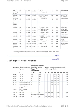 steel
containing
Cu and P
3...0.6 P;
 2 others; rest Fe
 0.5 others; rest Fe
D 36 6.8...7.2 10 ±2.5  90 6.9
Sintered
steel
containing
Cu, Ni,
Mo and C
C 39 6.4...6.8 15 ±2.5 0.3...0.6 C; 1...3 Cu;
1...5 Ni;  0.8 Mo;
 2 others; rest Fe
 90 6.6 0.5 C; 1.5 Cu;
4.0 Ni; 0.5 Mo;
 0.5 others; rest Fe
D 39 6.8...7.2 10 ±2.5  120 6.9
Stainless
sintered
steel
AISI 316 C 40 6.4...6.8 15 ±2.5  0.08 C; 10 ... 14 Ni;
2 ... 4 Mo; 16 ... 19 Cr;
 2 others; rest Fe
 95 6.6 0.06 C; 13 Ni;
2.5 Mo; 18 Cr;
 0.5 others; rest Fe
D 40 6.8...7.2 10 ±2.5  125 6.9
AISI 430 C 42 6.4...6.8 15 ±2.5  0.08 C; 16 ... 19 Cr;
 2 others; rest Fe
 140 6.6 0.06 C; 18 Cr;
 0.5 others; rest Fe
AISI 410 C 43 6.4...6.8 15 ±2.5 0.1 ... 0.3 C; 11 ... 13 Cr;
 2 others; rest Fe
 165 6.6 0.2 C; 13 Cr;
 0.5 others; rest Fe
Sintered
bronze
C 50 7.2...7.7 15 ±2.5 9...11 Sn;
 2 others; rest Cu
 35 7.4 10 Sn;
 0.5 others; rest Cu
D 50 7.7...8.1 10 ±2.5  45 7.9
Sintered
aluminum
containing
Cu
D 73 2.45...2.55 10 ±2.5 4...6 Cu;  1 Mg;
 1 Si;
 2 others; rest Al
 45 2.5 4.5 Cu; 0.6 Mg; 0.7 Si;
 0.5 others; rest Al
E 73 2.55...2.65 6 ±1.5  55 2.6
1) According to Material Specification Sheets for Sintered Metals: DIN 30 910, 1990 Edition.
Soft-magnetic metallic materials
Static magnetic properties
Magnettype Alloying constituents
by mass
Coercive field strength
Hc(max) in A/m
Thickness in mm
Minimum magnetic polarization in tesla (T)
at field strength H in A/m
% 0.4...1.5  1.5 20 50 100 300 500 800 1600 4000
A – 240 100 Fe 240 240 1.15 1.30 1.60
A – 120 100 Fe 120 120 1.15 1.30 1.60
A – 60 100 Fe 60 60 1.25 1.35 1.60
A – 12 100 Fe 12 12 1.15 1.30 1.40 1.60
C1 – 48 0...5 Si (typical 2...4.5) 48 48 0.60 1.10 1.20 1.50
C1 – 12 0...5 Si (typical 2...4.5) 12 12 1.20 1.30 1.35 1.50
C21 – 09 0.4...5 Si (typical
2...4.5)
C22 – 13 0.4...5 Si (typical
2...4.5)
E11 – 60 72...83 Ni 2 4 0.50 0.65 0.70 0.73 0.75
E21 54...68 Ni Not suitable for this thickness
E31 – 06 45...50 Ni 10 10 0.50 0.90 1.10 1.35 1.45
页码，9/21
Properties of metallic materials
2008-1-13
file://D:boschboschdatenengstoffkundewerkeigwerk.html
 
