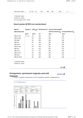 Hard ferrite 10/22p – S 1-3-2 3.5 10.0 230 165 225 1.1
1) Standard values.
2) Minimum values.
3) In the range of 273...373 K.
Bosch grades [BTMT] (not standardized)
Material Density ρ1) (BH)max2) Remanence Br
2) Coercive field strength2)
Abbreviated name of the flux density HCB of the polarization HCJ
g/cm3 kJ/m3 mT kA/m kA/m
RBX HC 370 4.7...4.9 25 360 270 390
RBX HC 380 28 380 280 370
RBX 380K 28 380 280 300
RBX 400 30 400 255 260
RBX 400 K 31 400 290 300
RBX HC 400 29 380 285 355
RBX 420 34 420 255 270
RBX 410 K 33 410 305 330
RBX HC 410 30 395 290 340
RBX 420 S 35 425 260 270
RBX HC 400 N 28 380 280 390
1) Standard values.
2) Minimum values.
Comparison: permanent magnets and soft
magnets
Range of magnetic characteristics of some crystalline materials in widespread use.
Enlarge picture
页码，15/21
Properties of metallic materials
2008-1-13
file://D:boschboschdatenengstoffkundewerkeigwerk.html
 