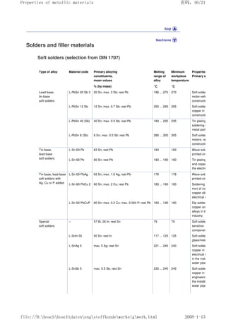 Solders and filler materials
Soft solders (selection from DIN 1707)
Type of alloy Material code Primary alloying
constituents,
mean values
Melting
range of
alloy
Minimum
workpiece
temperature
Properties
Primary applications
% (by mass) °C °C
Lead-base,
tin-base
soft solders
L-PbSn 20 Sb 3 20 Sn; max. 3 Sb; rest Pb 186 ... 270 270 Soft soldering in
motor-vehicle body
construction.
L-PbSn 12 Sb 12 Sn; max. 0.7 Sb; rest Pb 250 ... 295 295 Soft soldering of
copper in radiator
construction.
L-PbSn 40 (Sb) 40 Sn; max. 0.5 Sb; rest Pb 183 ... 235 235 Tin plating: soft
soldering of sheet
metal parts.
L-PbSn 8 (Sb) 8 Sn; max. 0.5 Sb; rest Pb 280 ... 305 305 Soft soldering; electric
motors, radiator
construction.
Tin-base,
lead-base
soft solders
L-Sn 63 Pb 63 Sn; rest Pb 183 183 Wave soldering of
printed-circuit boards.
L-Sn 60 Pb 60 Sn; rest Pb 183 ... 190 190 Tin plating of copper
and copper alloys in
the electrical industry.
Tin-base, lead-base
soft solders with
Ag, Cu or P added
L-Sn 63 PbAg 63 Sn; max. 1.5 Ag; rest Pb 178 178 Wave soldering of
printed-circuit boards.
L-Sn 60 PbCu 2 60 Sn; max. 2 Cu; rest Pb 183 ... 190 190 Soldering (using an
iron) of copper and
copper alloys in the
electrical industry.
L-Sn 60 PbCuP 60 Sn; max. 0.2 Cu; max. 0.004 P; rest Pb 183 ... 190 190 Dip soldering of
copper and copper
alloys in the electrical
industry.
Special
soft solders
– 57 Bi; 26 In; rest Sn 79 79 Soft soldering of heat
sensitive
components; fuses.
L-Snln 50 50 Sn; rest In 117 ... 125 125 Soft soldering of
glass/metal.
L-SnAg 5 max. 5 Ag; rest Sn 221 ... 240 240 Soft soldering of
copper in the
electrical industry and
in the installation of
water pipes.
L-SnSb 5 max. 5.5 Sb; rest Sn 230 ... 240 240 Soft soldering of
copper in refrigeration
engineering and in
the installation of
water pipes.
页码，16/21
Properties of metallic materials
2008-1-13
file://D:boschboschdatenengstoffkundewerkeigwerk.html
 