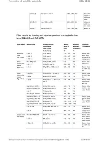L-SnCu 3 max. 3.5 Cu; rest Sn 230 ... 250 250 Soft soldering of
copper in the
installation of water
pipes.
L-SnZn 10 max. 15 Zn; rest Sn 200 ... 250 250 Ultrasonic soft
soldering of aluminum
and copper
L-ZnAl 5 max. 6 Al; rest Zn 380 ... 390 390 without flux.
Filler metals for brazing and high-temperature brazing (selection
from DIN 8513 and ISO 3677)
Type of alloy Material code Primary alloying
constituents,
mean values
Melting
range of
alloy
Minimum
workpiece
temperature
Properties
Primary applications
% (by mass) °C °C
Aluminum-
base
filler metals
L-AlSi 12 12 Si; rest Al 575 ... 590 590 Brazing of Al and Al
alloys with a
sufficiently high
melting point.
L-AlSi 10 10 Si; rest Al 575 ... 595 595
L-AlSi 7.5 7.5 Si; rest Al 575 ... 615 615
Silver-
bearing filler
metals
Ag  20 %
BCu 75AgP 643 18 Ag; 7.25 P; rest Cu 643 650 Brazing of Cu/Cu
without flux.
L-Ag 15 P 15 Ag; 5 P; rest Cu 650 ... 800 710
L-Ag 5 5 Ag; 55 Cu; 0.2 Si; rest Zn 820 ... 870 860 Brazing of steel, Cu,
Ni and Ni alloys with
flux.
Silver-
bearing filler
metals
Ag ≥20 %
L-Ag55Sn 55 Ag; 22 Cu; 5 Sn; rest Zn 620 ... 660 650 Brazing of steel, Cu,
Ni and Ni alloys with
flux.
L-Ag44 44 Ag; 30 Cu; rest Zn 675 ... 735 730
L-Ag49 49 Ag; 16 Cu; 7.5 Mn; 4.5 Ni;
rest Zn
625 ... 705 690 Brazing of hard metal,
steel, W, Mo and Ta
with flux.
BAg 60 CuIn 605-710 60 Ag; 13 In; rest Cu 605 ... 710 710 Brazing of Cu, Ni,
steel in a vacuum or
under shielding gas.
BAg 60 CuSn 600-700 60 Ag; 10 Sn; rest Cu 600 ... 720 720
L-Ag 72 72 Ag; rest Cu 780 780
BCu 58 AgNi 780-900 40 Ag; 2 Ni; rest Cu 780 ... 900 900
BAg 68 CuPd 807-810 68 Ag; 5 Pd; rest Cu 807 ... 810 810 Brazing of steel, Ni
and Co alloys, Mo, W,
Ti in a vacuum or
under shielding gas.
BAg 54 PdCu 901-950 54 Ag; 21 Pd; rest Cu 901 ... 950 950
BAg 95 Pd 970-1010 95 Ag; rest Pd; 970 ... 1010 1010
BAg 64 PdMn 1180-1200 64 Ag; 3 Mn; rest Pd 1180 ... 1200 1200
L-Ag 56 InNi 56 Ag; 14 In; 4 Ni; rest Cu 620 ... 730 730 Brazing of Cr and
Cr/Ni steels in a
vacuum or under
shielding gas.
L-Ag 85 85 Ag; rest Mn 960 ... 970 960
Copper-base
filler metals
BCu 86 SnP 650-700 6.75 P; 7 Sn; rest Cu 650 ... 700 690 Brazing of Cu and Cu
alloys with flux. Not
for Fe and Ni alloys or
media containing S.
L-CuP 8 8 P; rest Cu 710 ... 740 710
L-CuZn 40 60 Cu; 0.2 Si; rest Zn 890 ... 900 900 Brazing of steel, Cu,
Ni and Ni alloys with
flux.
页码，17/21
Properties of metallic materials
2008-1-13
file://D:boschboschdatenengstoffkundewerkeigwerk.html
 