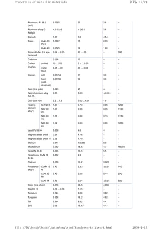 Aluminum, Al 99.5
(soft)
0.0265 35 3.8 –
Aluminum alloy E-
AIMgSi
 0.0328  30.5 3.8 –
Bismuth 1.07 0.8 4.54 –
Brass CuZn 39
Pb 3
0.0667 15 2.33 –
CuZn 20 0.0525 19 1.60 –
Bronze CuBe 0.5, age-
hardened
0.04 ... 0.05 20 ... 25 – 300
Cadmium 0.068 13 – –
Carbon
brushes,
unfilled 10 ... 200 0.1 ... 0.05 – –
metal-
filled
0.05 ... 30 20 ... 0.03 – –
Copper, soft 0.01754 57 3.9 –
hard
(cold-
stretched)
0.01786 56 3.9 –
Gold (fine gold) 0.023 45 4 –
Gold-chromium alloy
Cr2.05
0.33 3.03 ±0.001 –
Gray cast iron 0.6 ... 1.6 0.62 ...1.67 1.9 –
Heating-
element
alloy1)
CrAI 20 5 1.37 0.73 0.05 1200
NiCr 30
20
1.04 0.96 0.35 1100
NiCr 60
15
1.13 0.88 0.15 1150
NiCr 80
20
1.12 0.89 0.05 1200
Lead Pb 99.94 0.206 4.8 4 –
Magnetic steel sheet I 0.21 4.76 – –
Magnetic steel sheet IV 0.56 1.79 – –
Mercury 0.941 1.0386 0.9 –
Molybdenum 0.052 18.5 4.7 16002)
Nickel Ni 99.6 0.095 10.5 5.5 –
Nickel silver CuNi 12
Zn 24
0.232 4.3 – –
Platinum 0.106 10.2 3.923 –
Resistance
alloy3)
CuMn 12
Ni
0.43 2.33 ±0.01 140
CuNi 30
Mn
0.40 2.50 0.14 500
CuNi 44 0.49 2.04 ±0.04 600
Silver (fine silver) 0.016 66.5 4.056 –
Steel C 15 0.14 ... 0.16 7.15 – –
Tantalum 0.124 8.06 3.82 –
Tungsten 0.056 18.2 4.82 –
Tin 0.114 8.82 4.4 –
Zinc 0.06 16.67 4.17 –
页码，19/21
Properties of metallic materials
2008-1-13
file://D:boschboschdatenengstoffkundewerkeigwerk.html
 