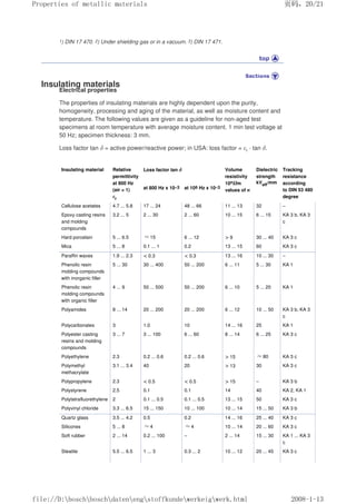 1) DIN 17 470. 2) Under shielding gas or in a vacuum. 3) DIN 17 471.
Insulating materials
Electrical properties
The properties of insulating materials are highly dependent upon the purity,
homogeneity, processing and aging of the material, as well as moisture content and
temperature. The following values are given as a guideline for non-aged test
specimens at room temperature with average moisture content. 1 min test voltage at
50 Hz; specimen thickness: 3 mm.
Loss factor tan δ = active power/reactive power; in USA: loss factor = εr · tan δ.
Insulating material Relative
permittivity
at 800 Hz
(air = 1)
εr
Loss factor tan δ Volume
resistivity
10nΩm
values of n
Dielectric
strength
kVeff/mm
Tracking
resistance
according
to DIN 53 480
degree
at 800 Hz x 10–3 at 106 Hz x 10–3
Cellulose acetates 4.7 ... 5.8 17 ... 24 48 ... 66 11 ... 13 32 –
Epoxy casting resins
and molding
compounds
3.2 ... 5 2 ... 30 2 ... 60 10 ... 15 6 ... 15 KA 3 b, KA 3
c
Hard porcelain 5 ... 6.5 ≈15 6 ... 12  9 30 ... 40 KA 3 c
Mica 5 ... 8 0.1 ... 1 0.2 13 ... 15 60 KA 3 c
Paraffin waxes 1.9 ... 2.3  0.3  0.3 13 ... 16 10 ... 30 –
Phenolic resin
molding compounds
with inorganic filler
5 ... 30 30 ... 400 50 ... 200 6 ... 11 5 ... 30 KA 1
Phenolic resin
molding compounds
with organic filler
4 ... 9 50 ... 500 50 ... 200 6 ... 10 5 ... 20 KA 1
Polyamides 8 ... 14 20 ... 200 20 ... 200 6 ... 12 10 ... 50 KA 3 b, KA 3
c
Polycarbonates 3 1.0 10 14 ... 16 25 KA 1
Polyester casting
resins and molding
compounds
3 ... 7 3 ... 100 6 ... 60 8 ... 14 6 ... 25 KA 3 c
Polyethylene 2.3 0.2 ... 0.6 0.2 ... 0.6  15 ≈80 KA 3 c
Polymethyl
methacrylate
3.1 ... 3.4 40 20  13 30 KA 3 c
Polypropylene 2.3  0.5  0.5  15 – KA 3 b
Polystyrene 2.5 0.1 0.1 14 40 KA 2, KA 1
Polytetrafluorethylene 2 0.1 ... 0.5 0.1 ... 0.5 13 ... 15 50 KA 3 c
Polyvinyl chloride 3.3 ... 6.5 15 ... 150 10 ... 100 10 ... 14 15 ... 50 KA 3 b
Quartz glass 3.5 ... 4.2 0.5 0.2 14 ... 16 25 ... 40 KA 3 c
Silicones 5 ... 8 ≈4 ≈4 10 ... 14 20 ... 60 KA 3 c
Soft rubber 2 ... 14 0.2 ... 100 – 2 ... 14 15 ... 30 KA 1 ... KA 3
c
Steatite 5.5 ... 6.5 1 ... 3 0.3 ... 2 10 ... 12 20 ... 45 KA 3 c
页码，20/21
Properties of metallic materials
2008-1-13
file://D:boschboschdatenengstoffkundewerkeigwerk.html
 