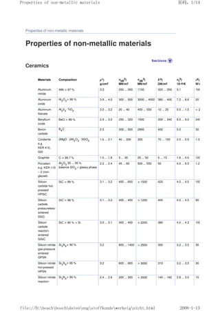 Properties of non-metallic materials
Properties of non-metallic materials
Ceramics
Materials Composition ρ1)
g/cm3
σbB
2)
MN/m2
σdB
3)
MN/m2
E4)
GN/m2
αt
5)
10–6/K
λ6)
W/mK
Aluminum
nitride
AIN  97 % 3.3 250 ... 350 1100 320 ... 350 5.1 100 ... 220
Aluminum
oxide
Al2
O3
 99 % 3.9 ... 4.0 300 ... 500 3000 ... 4000 380 ... 400 7.2 ... 8.6 20 ... 40
Aluminum
titanate
Al2
03
· TiO2 3.0 ... 3.2 20 ... 40 450 ... 550 10 ... 20 0.5 ... 1.5  2
Beryllium
oxide
BeO  99 % 2.9 ... 3.0 250 ... 320 1500 300 ... 340 8.5 ... 9.0 240 ... 280
Boron
carbide
B4
C 2.5 300 ... 500 2800 450 5.0 30 ... 60
Cordierite
e.g.
KER 410,
520
2MgO · 2AI2
O3
· 5SiO2 1.6 ... 2.1 40 ... 200 300 70 ... 100 2.0 ... 5.0 1.3 ... 2.3
Graphite C  99.7 % 1.5 ... 1.8 5 ... 30 20 ... 50 5 ... 15 1.6 ... 4.0 100 ... 180
Porcelain
e.g. KER 110
– 2 (non-
glazed)
Al2
O3
30 ... 35 %
balance SiO2
+ glassy phase
2.2 ... 2.4 45 ... 60 500 ... 550 50 4.0 ... 6.5 1.2 ... 2.6
Silicon
carbide hot-
pressed
HPSiC
SiC  99 % 3.1 ... 3.2 450 ... 650  1500 420 4.0 ... 4.5 100 ... 120
Silicon
carbide
pressureless-
sintered
SSiC
SiC  98 % 3.1 ... 3.2 400 ... 450  1200 400 4.0 ... 4.5 90 ... 120
Silicon
carbide
reaction-
sintered
SiSiC
SiC  90 % + Si 3.0 ... 3.1 300 ... 400  2200 380 4.2 ... 4.3 100 ... 140
Silicon nitride
gas-pressure
sintered
GPSN
Si3
N4
 90 % 3.2 800 ... 1400  2500 300 3.2 ... 3.5 30 ... 40
Silicon nitride
hot-pressed
HPSN
Si3
N4
 95 % 3.2 600 ... 900  3000 310 3.2 ... 3.5 30 ... 40
Silicon nitride
reaction-
Si3
N4
 99 % 2.4 ... 2.6 200 ... 300  2000 140 ... 160 2.9 ... 3.0 15 ... 20
页码，1/14
Properties of non-metallic materials
2008-1-13
file://D:boschboschdatenengstoffkundewerkeignicht.html
 