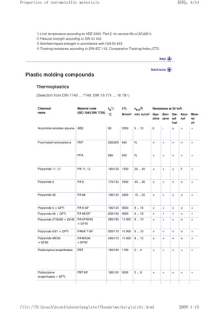 1) Limit temperature according to VDE 0304, Part 2, for service life of 25,000 h.
2) Flexural strength according to DIN 53 452.
3) Notched impact strength in accordance with DIN 53 453.
4) Tracking resistance according to DIN IEC 112, Comparative Tracking Index (CTI).
Plastic molding compounds
Thermoplastics
(Selection from DIN 7740 ... 7749; DIN 16 771 ... 16 781)
Chemical
name
Material code
(ISO 1043/DIN 7728)
tG
1) E2) ak10
3) Resistance at 20°to4)
°C N/mm2 min. kJ/m2 Gas-
oline
Ben-
zene
Die-
sel
fuel
Alco-
hol
Mine-
ral
oil
Acrylnitrile-butadien-styrene ABS 80 2000 5 ... 15 0 – × + +
Fluorinated hydrocarbons FEP 250/205 600 6) + + + + +
PFA 260 650 6) + + + + +
Polyamide 11, 12 PA 11, 12 140/120 1500 20 ... 40 + + + 0 +
Polyamide 6 PA 6 170/120 2500 40 ... 90 + + + × +
Polyamide 66 PA 66 190/120 2800 10 ... 20 + + + × +
Polyamide 6 + GF5) PA 6-GF 190/120 5000 8 ... 14 + + + × +
Polyamide 66 + GF5) PA 66-GF 200/120 6000 6 ... 12 + + + × +
Polyamide 6T/6I/66 + GF45 PA 6T/6I/66
+ GF45
285/185 14 000 8 ... 12 + + + × +
Polyamide 6/6T + GF5) PA6/6 T-GF 250/170 10 000 6 ... 12 + + + × +
Polyamide MXD6
+ GF50
PA MXD6
+ GF50
240/170 15 000 8 ... 12 + + + × +
Polybutylene terephthalate PBT 160/120 1700 2 ... 4 + + + + +
Polybutylene
terephthalate + GF5)
PBT-GF 180/120 5000 5 ... 9 + + + + +
页码，4/14
Properties of non-metallic materials
2008-1-13
file://D:boschboschdatenengstoffkundewerkeignicht.html
 