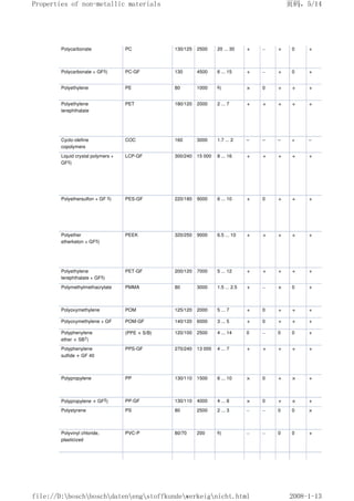 Polycarbonate PC 130/125 2500 20 ... 30 + – + 0 +
Polycarbonate + GF5) PC-GF 130 4500 6 ... 15 + – + 0 +
Polyethylene PE 80 1000 6) × 0 + + +
Polyethylene
terephthalate
PET 180/120 2000 2 ... 7 + + + + +
Cyclo-olefine
copolymers
COC 160 3000 1.7 ... 2 – – – + –
Liquid crystal polymers +
GF5)
LCP-GF 300/240 15 000 8 ... 16 + + + + +
Polyethersulfon + GF 5) PES-GF 220/180 9000 6 ... 10 + 0 + + +
Polyether
etherketon + GF5)
PEEK 320/250 9000 6.5 ... 10 + + + + +
Polyethylene
terephthalate + GF5)
PET-GF 200/120 7000 5 ... 12 + + + + +
Polymethylmethacrylate PMMA 80 3000 1.5 ... 2.5 + – × 0 +
Polyoxymethylene POM 125/120 2000 5 ... 7 + 0 + + +
Polyoxymethylene + GF POM-GF 140/120 6000 3 ... 5 + 0 + + +
Polyphenylene
ether + SB7)
(PPE + S/B) 120/100 2500 4 ... 14 0 – 0 0 +
Polyphenylene
sulfide + GF 40
PPS-GF 270/240 13 000 4 ... 7 + + + + +
Polypropylene PP 130/110 1500 6 ... 10 × 0 + × +
Polypropylene + GF5) PP-GF 130/110 4000 4 ... 8 × 0 + × +
Polystyrene PS 80 2500 2 ... 3 – – 0 0 ×
Polyvinyl chloride,
plasticized
PVC-P 80/70 200 6) – – 0 0 +
页码，5/14
Properties of non-metallic materials
2008-1-13
file://D:boschboschdatenengstoffkundewerkeignicht.html
 