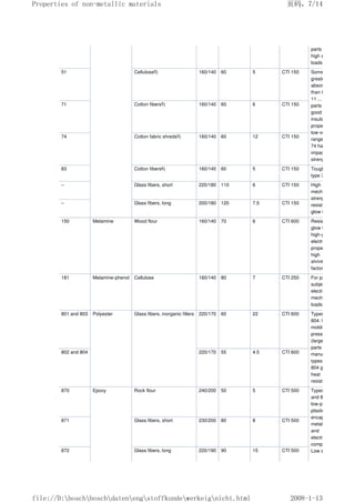 parts with
high electrical
loads.
51 Cellulose5) 160/140 60 5 CTI 150 Somewhat
greater water
absorption
than types
11 ... 16. For
parts with
good
insulating
properties in
low-voltage
range. Type
74 has high
impact
strength.
71 Cotton fibers5) 160/140 60 6 CTI 150
74 Cotton fabric shreds5) 160/140 60 12 CTI 150
83 Cotton fibers6) 160/140 60 5 CTI 150 Tougher than
type 31.
– Glass fibers, short 220/180 110 6 CTI 150 High
mechanical
strength,
resistant to
glow heat.
– Glass fibers, long 200/180 120 7.5 CTI 150
150 Melamine Wood flour 160/140 70 6 CTI 600 Resistant to
glow heat,
high-grade
electrical
properties,
high
shrinkage
factor.
181 Melamine-phenol Cellulose 160/140 80 7 CTI 250 For parts
subject to
electrical and
mechanical
loads.
801 and 803 Polyester Glass fibers, inorganic fillers 220/170 60 22 CTI 600 Types 801,
804: low
molding
pressure
(large
parts
manufacture);
types 803,
804 glow
heat
resistant.
802 and 804 220/170 55 4.5 CTI 600
870 Epoxy Rock flour 240/200 50 5 CTI 500 Types 870
and 871 as
low-pressure
plastics for
encapsulating
metal parts
and
electronic
components.
Low softening
871 Glass fibers, short 230/200 80 8 CTI 500
872 Glass fibers, long 220/190 90 15 CTI 500
页码，7/14
Properties of non-metallic materials
2008-1-13
file://D:boschboschdatenengstoffkundewerkeignicht.html
 