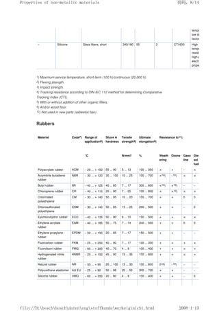temperatures,
low shrinkage
factor.
– Silicone Glass fibers, short 340/180 55 2 CTI 600 High
temperature
resistance,
high-grade
electrical
properties.
1) Maximum service temperature, short-term (100 h)/continuous (20,000 h).
2) Flexing strength.
3) Impact strength.
4) Tracking resistance according to DIN IEC 112 method for determining Comparative
Tracking Index (CTI).
5) With or without addition of other organic fillers.
6) And/or wood flour.
13) Not used in new parts (asbestos ban).
Rubbers
Material Code7) Range of
application8)
Shore A
hardness
Tensile
strength9)
Ultimate
elongation9)
Resistance to11)
°C N/mm2 % Weath
ering
Ozone Gaso
line
Die-
sel
fuel
Polyacrylate rubber ACM – 20 ... + 150 55 ... 90 5 ... 13 100 ... 350 × + – ×
Acrylnitrile butadiene
rubber
NBR – 30 ... + 120 35 ... 100 10 ... 25 100 ... 700 ×10) –10) × ×
Butyl rubber IIR – 40 ... + 125 40 ... 85 7 ... 17 300 ... 600 ×10) ×10) – –
Chloroprene rubber CR – 40 ... + 110 20 ... 90 7 ... 25 100 ... 800 × ×10) × ×
Chlorinated
polyethylene
CM – 30 ... + 140 50 ... 95 10 ... 20 100 ... 700 + + 0 0
Chlorosulfonated
polyethylene
CSM – 30 ... + 140 50 ... 85 15 ... 25 200 ... 500 + + – 0
Epichlorohydrin rubber ECO – 40 ... + 135 50 ... 90 6 ... 15 150 ... 500 + + × ×
Ethylene acrylate
rubber
EAM – 40 ... + 185 50 ... 75 7 ... 14 200 ... 500 + + 0 0
Ethylene propylene
rubber
EPDM – 50 ... + 150 20 ... 85 7 ... 17 150 ... 500 + + – –
Fluorcarbon rubber FKM – 25 ... + 250 40 ... 90 7 ... 17 100 ... 350 + + + +
Fluorsilicon rubber FMQ – 60 ... + 200 40 ... 70 4 ... 9 100 ... 400 + + × +
Hydrogenated nitrile
rubber
HNBR – 20 ... + 150 45 ... 90 15 ... 35 100 ... 600 + + × +
Natural rubber NR – 55 ... + 90 20 ... 100 15 ... 30 100 ... 800 010) –10) – –
Polyurethane elastomer AU EU – 25 ... + 80 50 ... 98 20 ... 50 300 ... 700 × × – –
Silicone rubber VMQ – 60 ... + 200 20 ... 80 4 ... 9 100 ... 400 + + – 0
页码，8/14
Properties of non-metallic materials
2008-1-13
file://D:boschboschdatenengstoffkundewerkeignicht.html
 