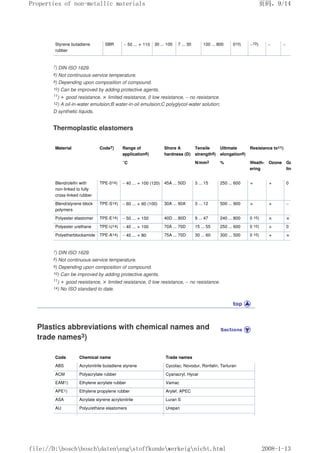 Styrene butadiene
rubber
SBR – 50 ... + 110 30 ... 100 7 ... 30 100 ... 800 010) –10) – –
7) DIN ISO 1629.
8) Not continuous-service temperature.
9) Depending upon composition of compound.
10) Can be improved by adding protective agents.
11) + good resistance, × limited resistance, 0 low resistance, – no resistance.
12) A oil-in-water emulsion;B water-in-oil emulsion;C polyglycol-water solution;
D synthetic liquids.
Thermoplastic elastomers
Material Code7) Range of
application8)
Shore A
hardness (D)
Tensile
strength9)
Ultimate
elongation9)
Resistance to11)
°C N/mm2 % Weath-
ering
Ozone Gaso
line
Blend/olefin with
non-linked to fully
cross-linked rubber
TPE-014) – 40 ... + 100 (120) 45A ... 50D 3 ... 15 250 ... 600 + + 0
Blend/styrene block
polymers
TPE-S14) – 60 ... + 60 (100) 30A ... 90A 3 ... 12 500 ... 900 + + –
Polyester elastomer TPE-E14) – 50 ... + 150 40D ... 80D 9 ... 47 240 ... 800 0 10) × ×
Polyester urethane TPE-U14) – 40 ... + 100 70A ... 70D 15 ... 55 250 ... 600 0 10) + 0
Polyetherblockamide TPE-A14) – 40 ... + 80 75A ... 70D 30 ... 60 300 ... 500 0 10) + ×
7) DIN ISO 1629.
8) Not continuous-service temperature.
9) Depending upon composition of compound.
10) Can be improved by adding protective agents.
11) + good resistance, × limited resistance, 0 low resistance, – no resistance.
14) No ISO standard to date.
Plastics abbreviations with chemical names and
trade names3)
Code Chemical name Trade names
ABS Acrylonitrile butadiene styrene Cycolac, Novodur, Ronfalin, Terluran
ACM Polyacrylate rubber Cyanacryl, Hycar
EAM1) Ethylene acrylate rubber Vamac
APE1) Ethylene propylene rubber Arylef, APEC
ASA Acrylate styrene acrylonitrile Luran S
AU Polyurethane elastomers Urepan
页码，9/14
Properties of non-metallic materials
2008-1-13
file://D:boschboschdatenengstoffkundewerkeignicht.html
 