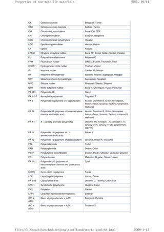 CA Cellulose acetate Bergacell, Tenite
CAB Cellulose acetate butyrate Cellidor, Tenite
CM Chlorinated polyethylene Bayer CM, CPE
CR Chloroprene rubber Baypren, Neoprene
CSM Chlorosulfonated polyethylene Hypalon
ECO Epichlorohydrin rubber Herclor, Hydrin
EP Epoxy Araldite
EPDM Ethylene propylene rubber Buna AP, Dutral, Keltan, Nordel, Vistalon
EU Polyurethane elastomers Adiprene C
FPM Fluorcarbon rubber DAI-EL, Fluorel, Tecnoflon, Viton
HNBR1) Hydrogenated nitrile rubber Therban, Zetpol
IR Isoprene rubber Cariflex IR, Natsyn
MF Melamine-formaldehyde Bakelite, Resinol, Supraplast, Resopal
MPF Melamine/phenol-formaldehyde Supraplast, Resiplast
MVQ Silicone rubber Rhodorsil, Silastic, Silopren
NBR Nitrile butadiene rubber Buna N, Chemigum, Hycar, Perbunan
PA 461) Polyamide 46 Stanyl
PA 6-3-T Amorphous polyamide Trogamid T
PA 6 Polyamide 6 (polymers of ε-caprolactam) Akulon, Durethan B, Grilon. Nivionplast,
Perlon, Renyl, Sniamid, Technyl, Ultramid B,
Wellamid
PA 66 Polyamide 66 (polymers of hexamethylene
diamide and adipic acid)
Akulon, Durethan B, Grilon. Nivionplast,
Perlon, Renyl, Sniamid, Technyl, Ultramid B,
Wellamid
PA X1) X = partially aromatic polyamides Ultramid T4), Amodel 1...5), Amodel 4...6),
Grivory GV7), Grivory HTV8), Zytel HTN9),
IXEF10)
PA 11 Polyamide 11 (polymers of 11-
aminoundecanoic acid)
Rilsan B
PA 12 Polyamide 12 (polymers of dodecalactam) Grilamid, Rilsan A, Vestamid
PAI Polyamide imide Torlon
PAN Polyacrylonitrile Dralon, Orlon
PBTP Polybutylene terephthalate Crastin, Pocan, Ultradur, Vestodur, Celanex
PC Polycarbonate Makrolon, Orgalan, Sinvet, Lexan
PA 612 Polyamide 612 (polymers of
hexamethylene diamine and dodecanoic
acid)
Zytel
COC1) Cyclo-olefin copolymers Topas
LCP Liquid crystal polymers Vectra, Zenite
PA 6/66 Copolyamide 6/66 Ultramid C, Technyl, Grilon TSV
SPS1) Syndiotactic polystyrene Questra, Xarec
PK1) Polyketon Carilon
LFT1) Long-fiber reinforced thermoplastic Celstran
(PC +
ABS)
Blend of polycarbonate + ABS Bayblend, Cycoloy
(PC +
ASA)
Blend of polycarbonate + ASA Terblend S
页码，10/14
Properties of non-metallic materials
2008-1-13
file://D:boschboschdatenengstoffkundewerkeignicht.html
 