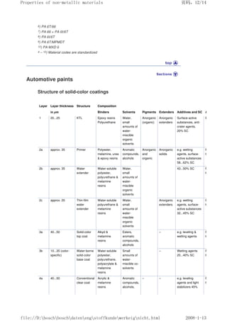 6) PA 6T/66
7) PA 66 + PA 6I/6T
8) PA 6I/6T
9) PA 6T/MPMDT
10) PA MXD 6
4 – 10) Material codes are standardized
Automotive paints
Structure of solid-color coatings
Layer Layer thickness Structure Composition
in µm Binders Solvents Pigments Extenders Additives and SC Application
1 20...25 KTL Epoxy resins
Polyurethane
Water,
small
amounts of
water-
miscible
organic
solvents
Anorganic
(organic)
Anorganic
extenders
Surface-active
substances, anti-
crater agents,
20% SC
ET
2a approx. 35 Primer Polyester,
melamine, urea
 epoxy resins
Aromatic
compounds,
alcohols
Anorganic
and
organic
Anorganic
solids
e.g. wetting
agents, surface-
active substances
58...62% SC
PZ ESTA
HR
2b approx. 35 Water
extender
Water-soluble
polyester,
polyurethane 
melamine
resins
Water,
small
amounts of
water-
miscible
organic
solvents
43...50% SC PZ ESTA
HR
2c approx. 20 Thin-film
water
extender
Water-soluble
polyurethane 
melamine
resins
Water,
small
amounts of
water-
miscible
organic
solvents
Anorganic
extenders
e.g. wetting
agents, surface-
active substances
32...45% SC
PZ ESTA
HR
3a 40...50 Solid-color
top coat
Alkyd 
melamine
resins
Esters,
aromatic
compounds,
alcohols
– e.g. leveling 
wetting agents
PZ ESTA
HR
3b 10...35 (color-
specific)
Water-borne
solid-color
base coat
Water-soluble
polyester,
polyurethane,
polyacrylate 
melamine
resins
Small
amounts of
water-
miscible co-
solvents
– Wetting agents
20...40% SC
PZ ESTA
HR
4a 40...50 Conventional
clear coat
Acrylic 
melamine
resins
Aromatic
compounds,
alcohols,
– – e.g. leveling
agents and light
stabilizers 45%
PZ ESTA
HR
页码，12/14
Properties of non-metallic materials
2008-1-13
file://D:boschboschdatenengstoffkundewerkeignicht.html
 