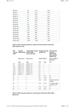 ISO VG 5 4,6 4,14 5,06
ISO VG 7 6,8 6,12 7,48
ISO VG 10 10 9,00 11,0
ISO VG 15 15 13,5 16,5
ISO VG 22 22 19,8 24,2
ISO VG 32 32 28,8 35,2
ISO VG 46 46 41,4 50,6
ISO VG 68 68 61,2 74,8
ISO VG 100 100 90,0 110
ISO VG 150 150 135 165
ISO VG 220 220 198 242
ISO VG 320 320 288 352
ISO VG 460 460 414 506
ISO VG 680 680 612 748
ISO VG 1000 1000 900 1100
ISO VG 1500 1500 1350 1650
Table 2. SAE viscosity grades for engine oils/transmission lubricants
(SAE J300, Dec. 95)
SAE
viscosity
grade
Viscosity
(ASTM D 5293)
Limit pumping viscosity
(ASTM D 4684)
with no yield point
Kinematic viscosity
(ASTM D 445)
Viscosity under
high shear
(ASTM D 4683,
CEC L-36-A-90,
ASTM D 4741)
mPa · s at °C mPa · s at °
C mm2/s at 100 °C mPa · s at 150 °C
and 106 s–1
max. max. min. max. min.
0 W 3250 at –30 60000 at –40 3,8 – –
5 W 3500 at –25 60000 at –35 3,8 – –
10 W 3500 at –20 60000 at –30 4,1 – –
15 W 3500 at –15 60000 at –25 5,6 – –
20 W 4500 at –10 60000 at –20 5,6 – –
25 W 6000 at –5 60000 at –15 9,3 – –
20 – – 5,6 9,3 2,6
30 – – 9,3 12,5 2,9
40 – – 12,5 16,3 2,9 (0W–40, 5W–40,
10W–40)
40 – – 12,5 16,3 3,7 (15W–40, 20W–
40, 25W–40, 40)
50 – – 16,3 21,9 3,7
60 – – 21,9 26,1 3,7
Table 3. SAE viscosity grades for transmission lubricants (SAE J306c,
March 85)
页码，7/14
Materials
2008-1-13
file://D:boschboschdatenengstoffkundeschmi.html
 