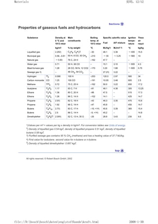 Properties of gaseous fuels and hydrocarbons
Substance Density at
0 °C and
1013 mbar
Main
constituents
Boiling
temp. at
1013 mbar
Specific calorific value Ignition
tempe-
rature
Theor
air
requir
Fuel A/F mixture
kg/m3 % by weight °C MJ/kg1) MJ/m3 1) °C kg/kg
Liquefied gas 2.252) C3
H8
, C4
H1
0 –30 46.1 3.39 ≈ 400 15.5
Municipal gas 0.56...0.61 50 H, 8 CO, 30 CH4 –210 ≈ 30 ≈ 3.25 ≈ 560 10
Natural gas ≈ 0.83 76 C, 24 H –162 47.7 – – –
Water gas 0.71 50 H, 38 CO – 15.1 3.10 ≈ 600 4.3
Blast-furnace gas 1.28 28 CO, 59 N, 12 CO2 –170 3.20 1.88 ≈ 600 0.75
Sewage gas 3) – 46 CH4
, 54 CO2 – 27.23) 3.22 – –
Hydrogen H2 0.090 100 H –253 120.0 2.97 560 34
Carbon monoxide CO 1.25 100 CO –191 10.05 3.48 605 2.5
Methane CH4 0.72 75 C, 25 H –162 50.0 3.22 650 17.2
Acetylene C2
H2 1.17 93 C, 7 H –81 48.1 4.38 305 13.25
Ethane C2
H6 1.36 80 C, 20 H –88 47.5 – 515 17.3
Ethene C2
H4 1.26 86 C, 14 H –102 14.1 – 425 14.7
Propane C3
H8 2.02) 82 C, 18 H –43 46.3 3.35 470 15.6
Propene C3
H6 1.92 86 C, 14 H –47 45.8 – 450 14.7
Butane C4
H10 2.72) 83 C, 17 H –10; +14) 45.6 3.39 365 15.4
Butene C4
H8 2.5 86 C, 14 H –5; +14) 45.2 – – 14.8
Dimethylether C2
H6
O 2.055) 52 C, 13 H, 35 O –25 28.8 3.43 235 9.0
1)Values per m3 = values per kg x density in kg/m3. For conversion tables see Units of energy.
2
) Density of liquefied gas 0.54 kg/l, density of liquefied propane 0.51 kg/l, density of liquefied
butane 0.58 kg/l.
3) Purified sewage gas contains 95 % CH4 (methane) and has a heating value of 37.7 MJ/kg.
4) First value for isobutane, second value for n-butane or n-butene.
5
) Density of liquefied dimethylether: 0.667 kg/l.
All rights reserved. © Robert Bosch GmbH, 2002
页码，12/12
Materials
2008-1-30
file://D:boschboschdatenengstoffkundekraft.html
 
