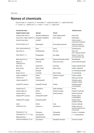 Materials
Names of chemicals
Hazard codes: E = explosive, O = flammable, F = readily flammable, F+ = highly flammable,
C = caustic, Xn = slightly toxic, Xi = irritant, T = toxic, T+ = highly toxic.
Commercial name Chemical name
English (hazard code) German French
(Glacial) acetic acid (C) Eisessig (Essigessenz) Acide acétique glacial Acetic acid
Acetic ether; vinegar naphtha (F) Essigester (Essigäther) Ether acétique Ethylacetate
Aerosil (fumed silica) Aerosil® Silicon dioxide in
extremely fine particles
Ammonia liquor (Xi
, C) Salmiakgeist Ammoniaque hydroxide Aqueous solution of
ammonium hydroxide
Anon; pimelic ketone (Xn
) Anon Anone Cyclohexanone
Aqua fortis (C) Scheidewasser Eau forte Nitric acid
(50 % aqueous solution)
Aqua regia (C, T+
) Königswasser Eau régale Mixture of nitric acid
and hydrochloric acid
Bitter almond oil (T) Bittermandelöl Essence d'amandes amères Benzaldehyde
Bleach (C)
Chloride of lime
Chlorkalk Chlorure de chaux Calciumchloride-hypochlorite
Blue vitriol Kupfervitrol Vitriol bleu Copper sulphate pentahydrate
Borax (tincal) Borax (Tinkal) Borax (tincal) Sodium tetraborate
Butoxyl Butoxyl® (3-methoxybutyl) acetate
Butter of tin (C) Zinnbutter Beurre d'étain Tin tetrachloride
Calcium carbide (F) Karbid Carbure de calcium Calcium carbide
Calomel (Xn
) Kalomel Calomel Mercury(I) chloride
Carbitol acetateTM 1) Carbitolacetat® Diethylene glycol
ethylether acetate
CarbitolTM1) (solvent) Carbitol®; Dioxitol® Carbitol Diethylene glycol
monoethylether
Carbolic acid (T) Karbolsäure Acide carbolique Phenol
Caustic potash (C) Ätzkali Potasse caustique Potassium hydroxide
Caustic soda (C) Ätznatron Soude caustique Sodium hydroxide
CellosolveTM1) (solvent) Cellosolve®; Oxitol® Ethylene glycol
monoethylether
CellosolveTM1) acetate Cellosolveacetat® Ethylene glycol
ethylether acetate
Chalk Kreide Craie Calcium carbonate
Chloramine-T (Xi
) Chloramin T Chloramine-T Sodium salt of the
p-toluene-sulfonic acid
chloroamide
Chloroprene (F, Xn
) Chloropren Chloroprène 2-chloro 1.3-butadiene
ChlorotheneTM; (1.1.1); (Xn
) Chlorothene® Chlorothène 1.1.1-trichloroethane
Methylchloroform Methylchloroform
Chromic anhydride (C, O, Xi
) Chromsäure Anhydride chromique Chromium trioxide
页码，1/4
Materials
2008-1-13
file://D:boschboschdatenengstoffkundechemik.html
 