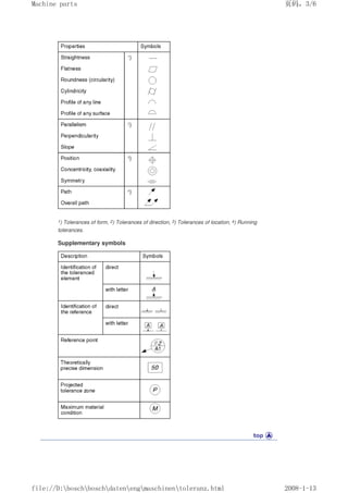 1) Tolerances of form, 2) Tolerances of direction, 3) Tolerances of location, 4) Running
tolerances.
Supplementary symbols
页码，3/6
Machine parts
2008-1-13
file://D:boschboschdatenengmaschinentoleranz.html
 