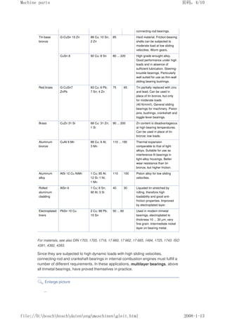 connecting-rod bearings.
Tin-base
bronze
G-CuSn 10 Zn 88 Cu; 10 Sn;
2 Zn
85 Hard material. Friction-bearing
shells can be subjected to
moderate load at low sliding
velocities. Worm gears.
CuSn 8 92 Cu; 8 Sn 80 ... 220 High-grade wrought alloy.
Good performance under high
loads and in absence of
sufficient lubrication. Steering-
knuckle bearings. Particularly
well suited for use as thin-wall
sliding bearing bushings.
Red brass G-CuSn7
ZnPb
83 Cu; 6 Pb;
7 Sn; 4 Zn
75 65 Tin partially replaced with zinc
and lead. Can be used in
place of tin bronze, but only
for moderate loads
(40 N/mm2). General sliding
bearings for machinery. Piston
pins, bushings, crankshaft and
toggle-lever bearings.
Brass CuZn 31 Si 68 Cu: 31 Zn;
1 Si
90 ... 200 Zn content is disadvantageous
at high bearing temperatures.
Can be used in place of tin
bronze; low loads.
Aluminum
bronze
CuAI 9 Mn 88 Cu; 9 Al;
3 Mn
110 ... 190 Thermal expansion
comparable to that of light
alloys. Suitable for use as
interference-fit bearings in
light-alloy housings. Better
wear resistance than tin
bronze, but higher friction.
Aluminum
alloy
AlSi 12 Cu NiMn 1 Cu; 85 Al;
12 Si; 1 Ni;
1 Mn
110 100 Piston alloy for low sliding
velocities.
Rolled
aluminum
cladding
AlSn 6 1 Cu; 6 Sn;
90 Al; 3 Si
40 30 Liquated tin stretched by
rolling, therefore high
loadability and good anti-
friction properties. Improved
by electroplated layer.
Electroplated
liners
PbSn 10 Cu 2 Cu; 88 Pb;
10 Sn
50 ... 60 Used in modern trimetal
bearings, electroplated to
thickness 10 ... 30 µm, very
fine grain. Intermediate nickel
layer on bearing metal.
For materials, see also DIN 1703, 1705, 1716, 17 660, 17 662, 17 665, 1494, 1725, 1743. ISO
4381, 4382, 4383.
Since they are subjected to high dynamic loads with high sliding velocities,
connecting-rod and crankshaft bearings in internal-combustion engines must fulfill a
number of different requirements. In these applications, multilayer bearings, above
all trimetal bearings, have proved themselves in practice.
Enlarge picture
页码，4/10
Machine parts
2008-1-13
file://D:boschboschdatenengmaschinengleit.html
 