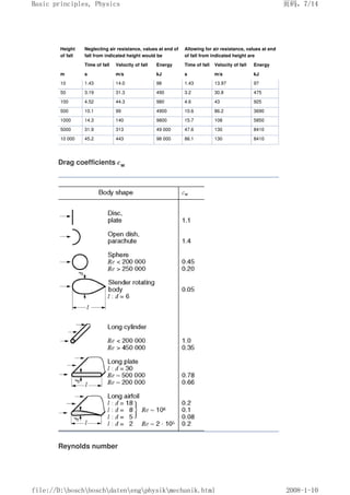 Height
of fall
Neglecting air resistance, values at end of
fall from indicated height would be
Allowing for air resistance, values at end
of fall from indicated height are
Time of fall Velocity of fall Energy Time of fall Velocity of fall Energy
m s m/s kJ s m/s kJ
10 1.43 14.0 98 1.43 13.97 97
50 3.19 31.3 490 3.2 30.8 475
100 4.52 44.3 980 4.6 43 925
500 10.1 99 4900 10.6 86.2 3690
1000 14.3 140 9800 15.7 108 5850
5000 31.9 313 49 000 47.6 130 8410
10 000 45.2 443 98 000 86.1 130 8410
Drag coefficients cw
Reynolds number
页码，7/14
Basic principles, Physics
2008-1-10
file://D:boschboschdatenengphysikmechanik.html
 