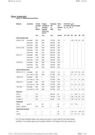 Gear materials
Table 13. Material parameters
Material Condition Tensile
strength
Rm
N/mm2
Fatigue
strength for
reversed
bending
stress σbW
N/mm2
Hardness
HB
or
HRC
Perm.
root
stress2)
σF Iim
Life factor YNT
3)
at number of load changes
NL = Lh · 60 · n
min. min. min. N/mm2 ≥
≥
≥
≥3 · 106 106 105 104 103
Heat-treatable steel
St 60-2, C 45 annealed 590 255 170 HB 160 1 1.25 1.75 2.5 2.5
heat-treat. 685 295 200 HB 185
heat-treat. 980 410 280 HB 245
St 70-2, C 60 annealed 685 295 200 HB 185
heat-treat. 785 335 230 HB 209
heat-treat. 980 410 280 HB 245
50 Cr V 4 annealed 685 335 200 HB 185
heat-treat. 1130 550 330 HB 294
heat-treat. 1370 665 400 HB 344
37 Mn Si 5 annealed 590 285 170 HB 160
heat-treat. 785 355 230 HB 200
heat-treat. 1030 490 300 HB 270
Case-hardening steel
RSt 34-2, C 15 annealed 335 175 100 HB 110 1 1.25 1.75 2.5 2.5
surf.-hard. 4) 590 255 57 HRC 160 1 1.2 1.5 1.9 2.5
16 Mn Cr 5 annealed 800 – 150 HB – – – – – –
surf.-hard. 4) 1100 – 57 HRC 300 1 1.2 1.5 1.9 2.5
20 Mn Cr 5 annealed 590 275 170 HB 172 – – – – –
surf.-hard. 4) 1180 590 57 HRC 330 1 1.2 1.5 1.9 2.5
18 Cr Ni 8 annealed 640 315 190 HB 200 – – – – –
surf.-hard. 4) 1370 590 57 HRC 370 1 1.2 1.5 1.9 2.5
Gray iron
GG-18 – 175 200 HB 50 1 1.1 1.25 1.4 1.6
GS-52.1 – 510 140 HB 110 1 1.25 1.75 2.5 2.5
G-SnBz 14 195 90 HB 100 1 1.25 1.75 2.5 2.5
Polyamide
PA 66 at 60 °C – 40 – 27 1 1.2 1.75 – –
Pa 66 + 30%GF 140 43 – 29
Fabric-base laminate
fine – – – 75 1 1.15 1.4 1.65 2.0
coarse – – – 50 1 1.2 1.6 2.1 2.8
For the heat-treatable steels, two values are given in each case for the heat-treated
condition. For smaller gears up to roughly module 3, the larger of the two values can
页码，14/15
Machine parts
2008-1-13
file://D:boschboschdatenengmaschinenzahn.html
 